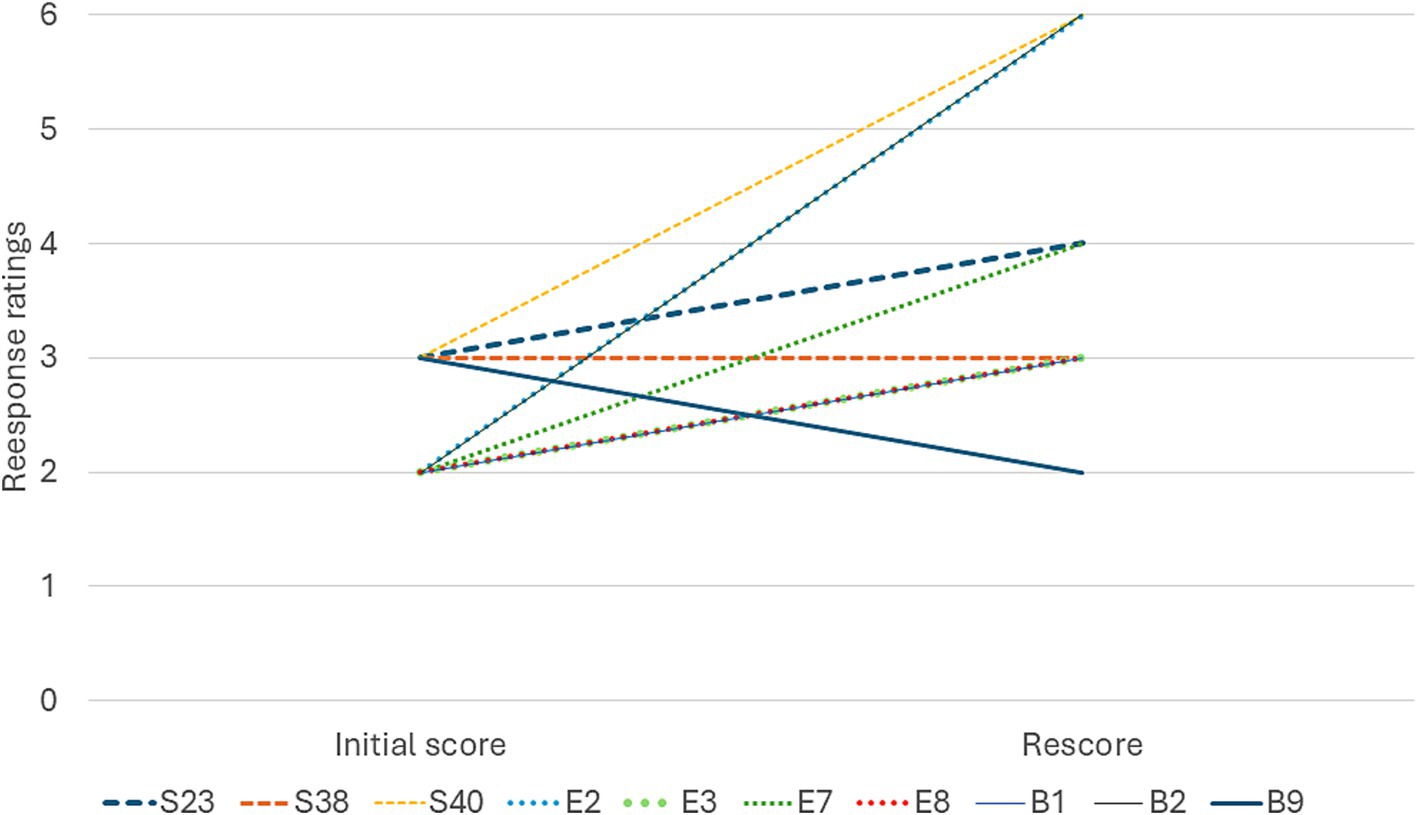 Line graph comparing initial scores and rescores of multiple responses identified by codes such as S23, S38, S40, E2, E3, E7, E8, B1, B2, and B9. The x-axis shows ‘Initial score’ and ‘Rescore’, and the y-axis is labeled ‘Response ratings’ from 0 to 6. Most lines show an upward trend, indicating improved ratings upon rescoring. Notably, S40 jumps from 3 to 6, while B9 slightly declines. Each line is uniquely styled and colored to represent different identifiers, with a legend below the graph for reference. The chart demonstrates variability in reassessment outcomes across multiple evaluators.