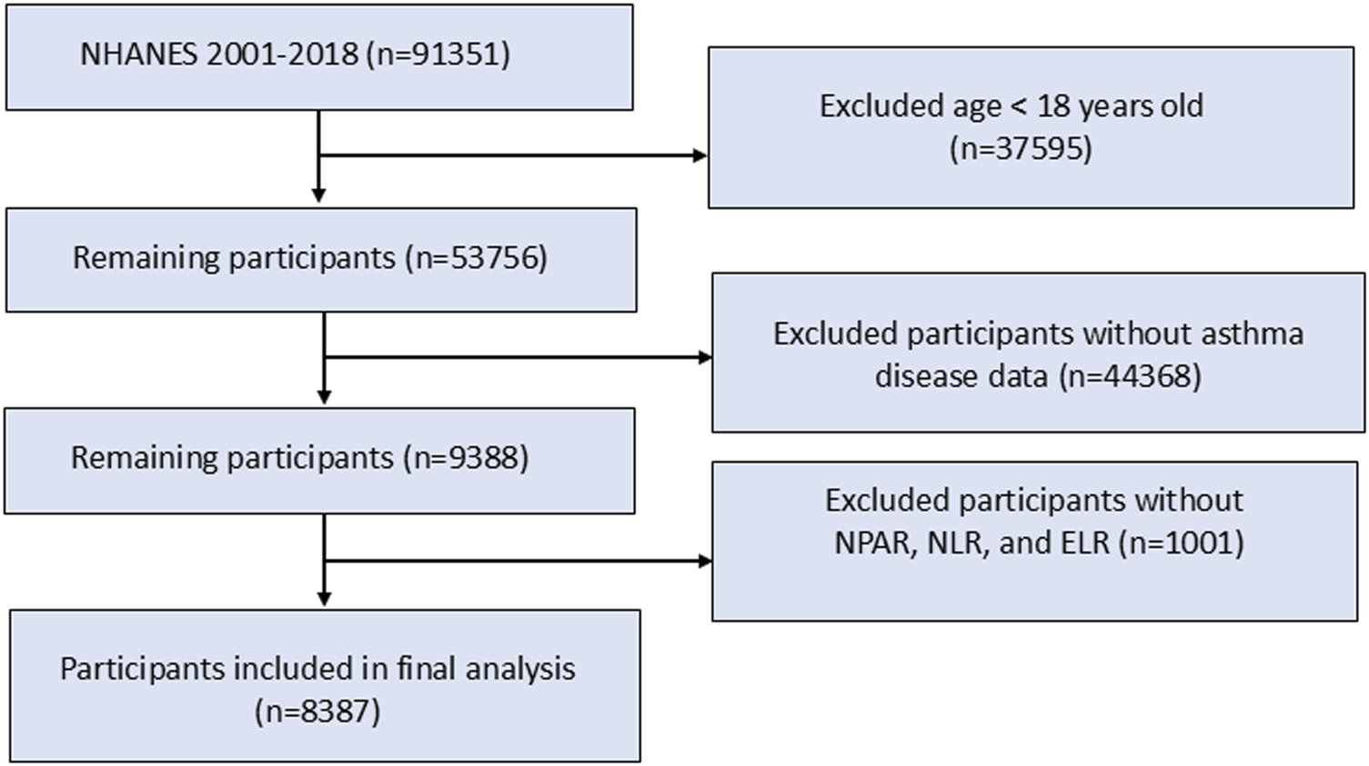 Flowchart showing the selection process for NHANES 2001–2018 participants. Initial participants numbered 91,351. Exclusions included 37,595 under age eighteen, 44,368 without asthma data, and 1,001 lacking NPAR, NLR, and ELR. Final analysis included 8,387 participants.