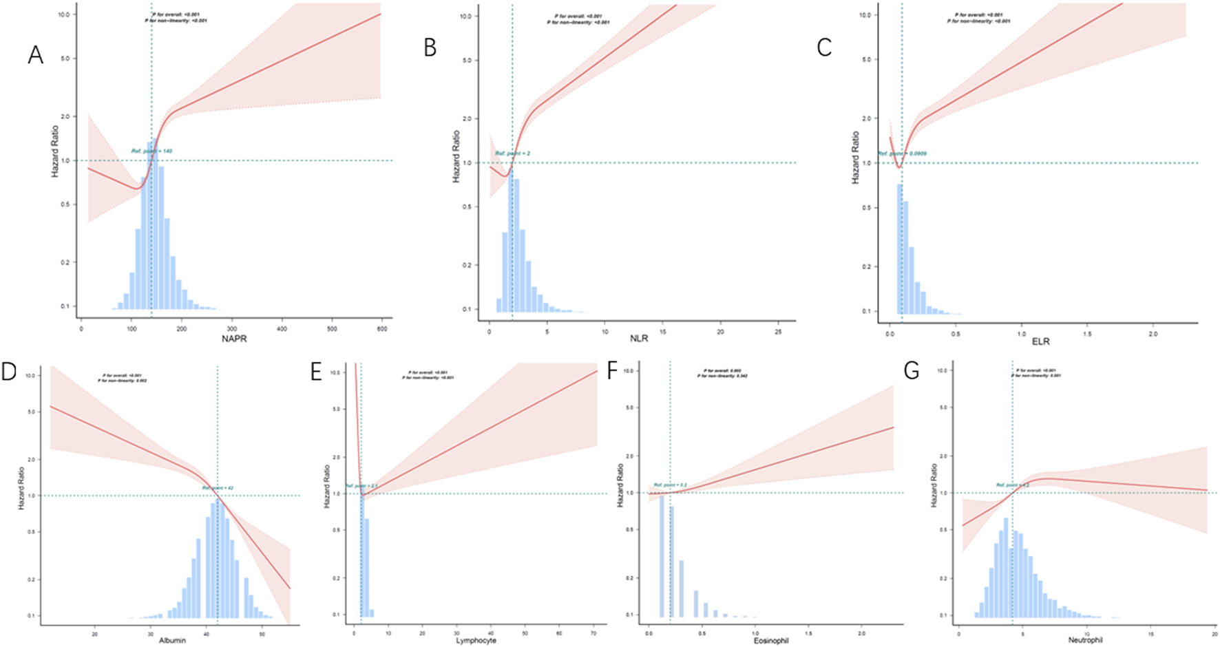 Graphs A to G display hazard ratios with trend lines and shaded confidence intervals against various parameters: NAPR, NLR, ELR, Albumin, Lymphocyte, Eosinophil, and Neutrophil. Each graph includes blue histograms for data distribution, reference points, and p-values for overall and non-linearity significance.