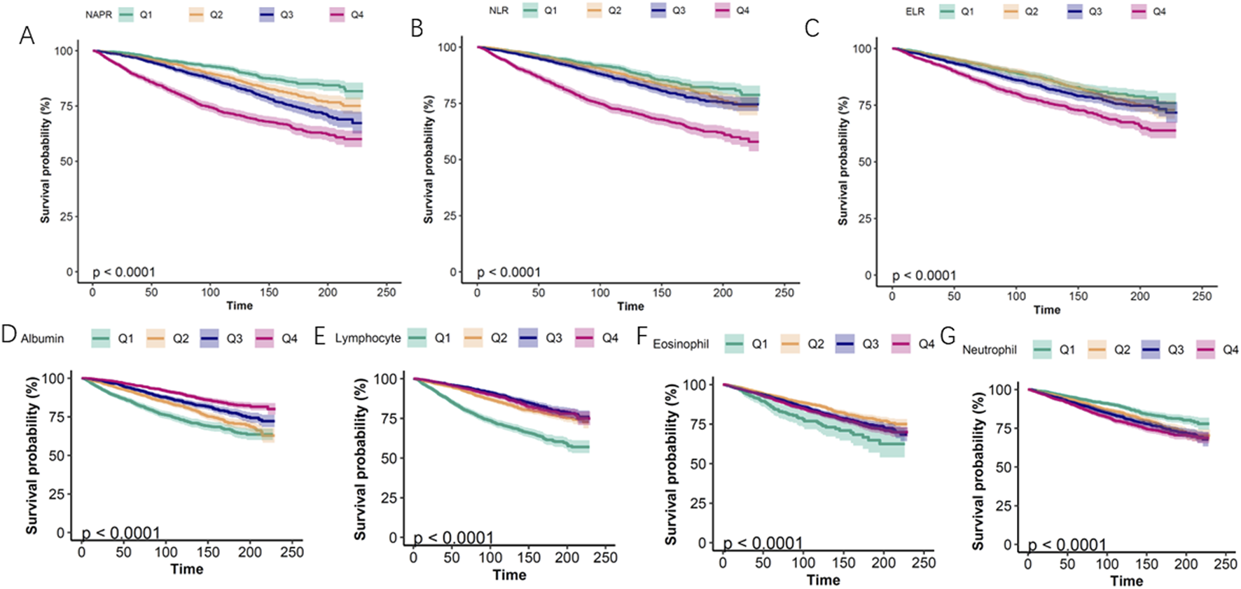 Seven survival probability graphs labeled A to G, showing various biomarkers over time with quartiles Q1 to Q4. Survival probability decreases over time in all graphs, with distinct curves for each quartile. Each graph represents a different biomarker: A is NAPR, B is NLR, C is ELR, D is Albumin, E is Lymphocyte, F is Eosinophil, and G is Neutrophil. Each graph indicates a significance level of p less than 0.0001.