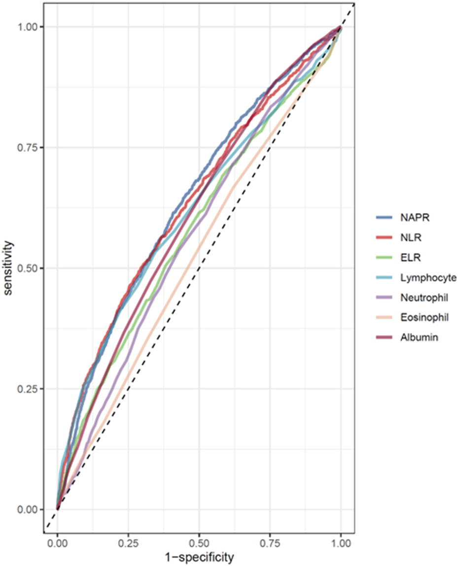 ROC curve plot showing multiple colored lines representing different biomarkers: NAPR (blue), NLR (red), ELR (green), Lymphocyte (light blue), Neutrophil (purple), Eosinophil (orange), and Albumin (dark red). The x-axis is 1-specificity, and the y-axis is sensitivity, with a diagonal reference line.