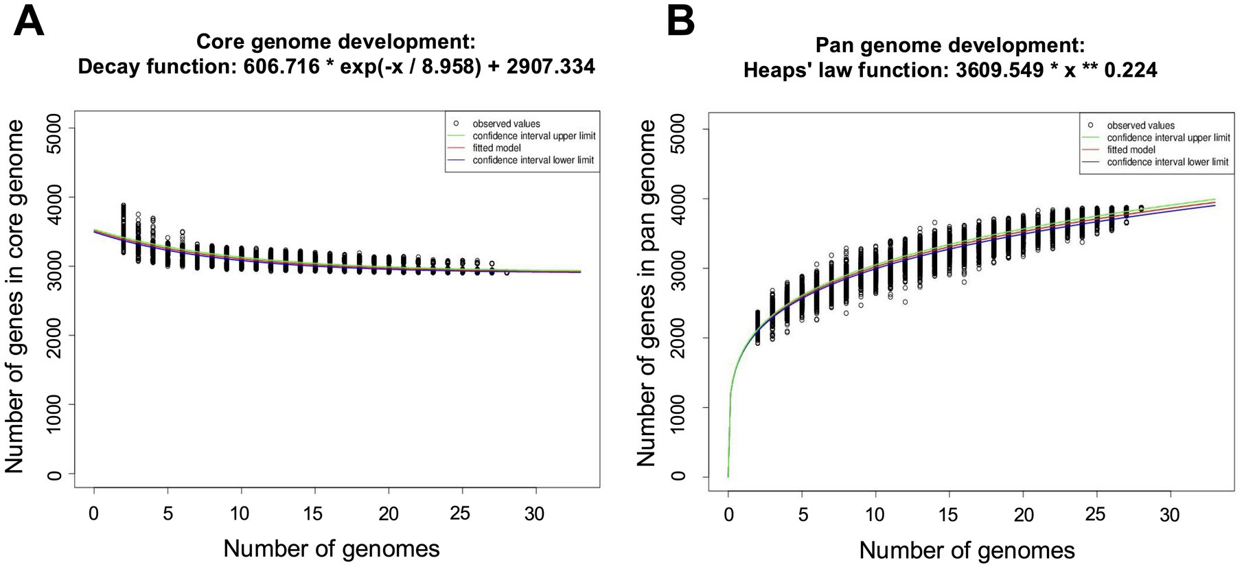 Two plots illustrate core genome and pan genome development. The left plot shows a decreasing trend titled “Core genome development,” modeled by a decay function. The right plot depicts an increasing trend titled “Pan genome development,” modeled by Heaps’ law. Both plots display observed values, confidence intervals, and fitted models across genomes from zero to thirty-five, with gene counts ranging from zero to five thousand.