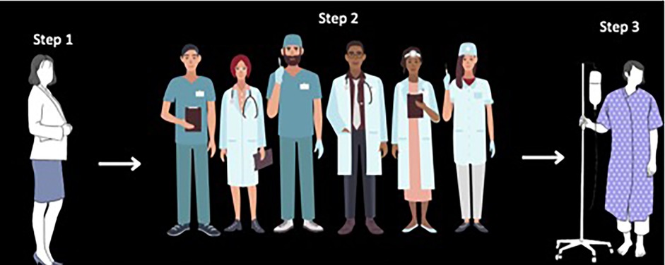 Illustration of a three-step content validity index (CVI) process. Step 1 shows a person conducting forward translation. Step 2 depicts a panel of six medical experts, including doctors and nurses, reviewing and rating translations. Step 3 involves conducting cognitive interviews with a patient. Accompanying text describes the methodology and criteria for assessing translation equivalence and relevance.