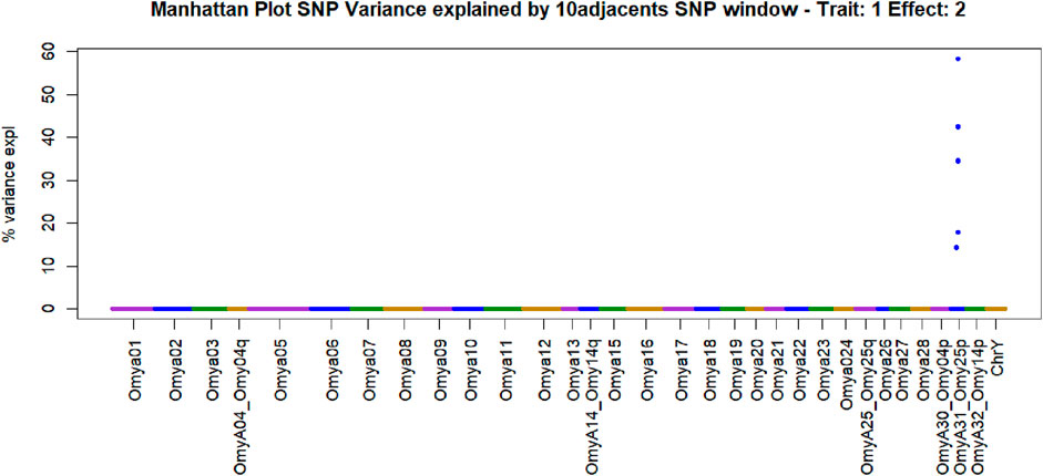 Manhattan plot showing the percentage of variance explained by ten adjacent SNP windows for Trait 1, Effect 2. Chromosomes are labeled on the x-axis, and variance percentages are on the y-axis. Significant SNPs, indicated by blue dots, appear above 50% variance.
