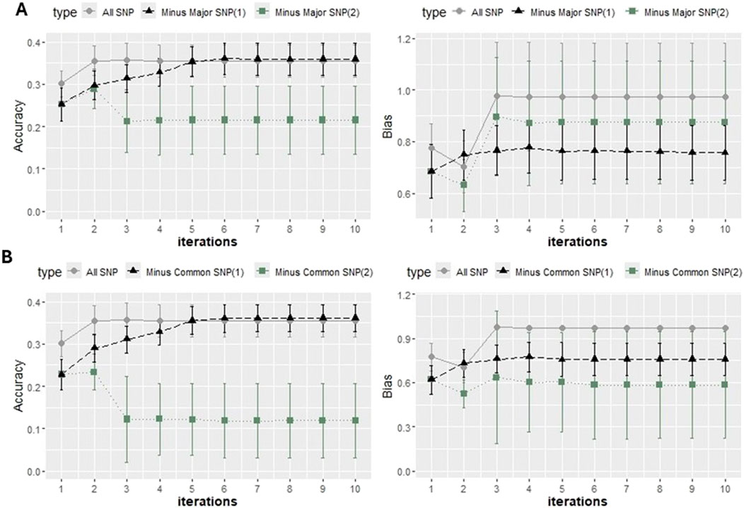Four line charts show accuracy and bias over ten iterations for different SNP groups. Top left chart shows accuracy for
