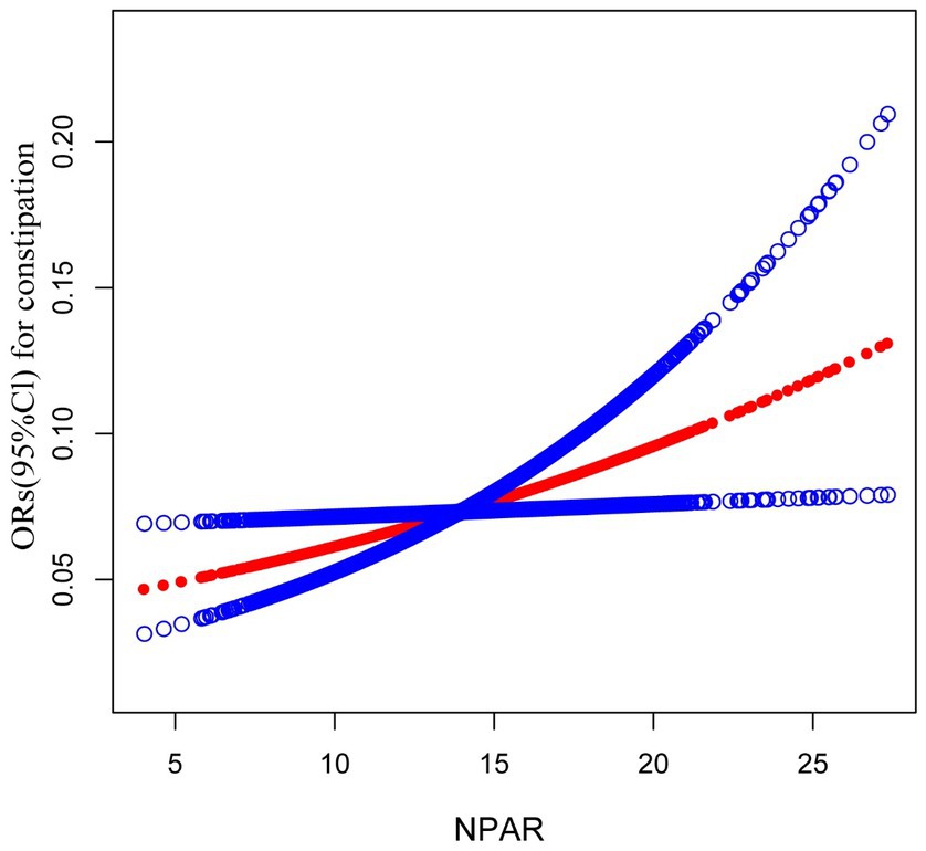 Graph displaying odds ratios (ORs) with 95% confidence intervals for constipation relative to NPAR values. The x-axis represents NPAR, and the y-axis represents ORs. Data points are shown as blue and red circles, forming distinct upward trends, with blue data showing a broader range.