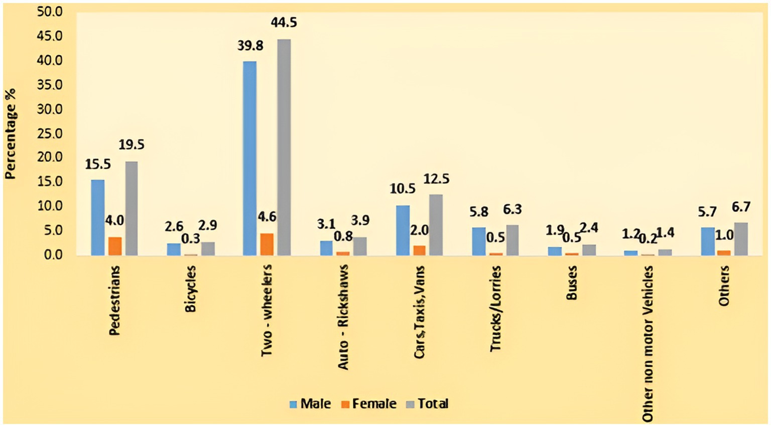 Bar chart showing transportation mode percentages for males, females, and total. Two-wheelers are the highest with 44.5% total, followed by pedestrians at 19.5%. Bicycles, auto rickshaws, cars, and others have lower percentages. Bars are color-coded: blue for males, orange for females, and gray for total.