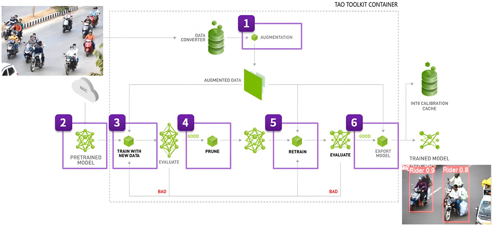 Flowchart showing a computer vision process using the TAO Toolkit. Steps include data augmentation, training with new data, pruning, retraining, evaluation, and exporting the model. Images depict motorcyclists and model output with detected riders outlined.