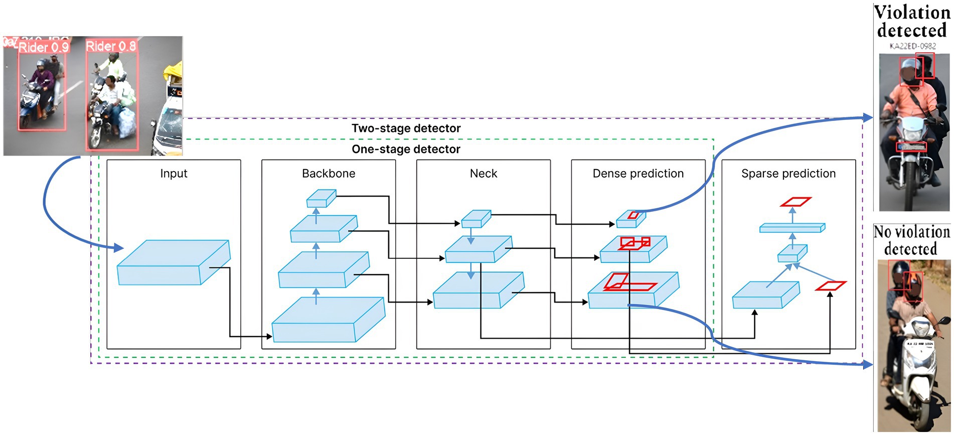 Diagram illustrating a detection system for identifying traffic violations. The process begins with input images showing motorcycle riders. Key components include a backbone for processing, followed by a neck for feature extraction, leading to dense and sparse prediction modules. Resulting outputs demonstrate violation detection, such as missing helmets, with highlighted areas on detected riders and their motorcycles. Examples show detected violations and cases with no violations.