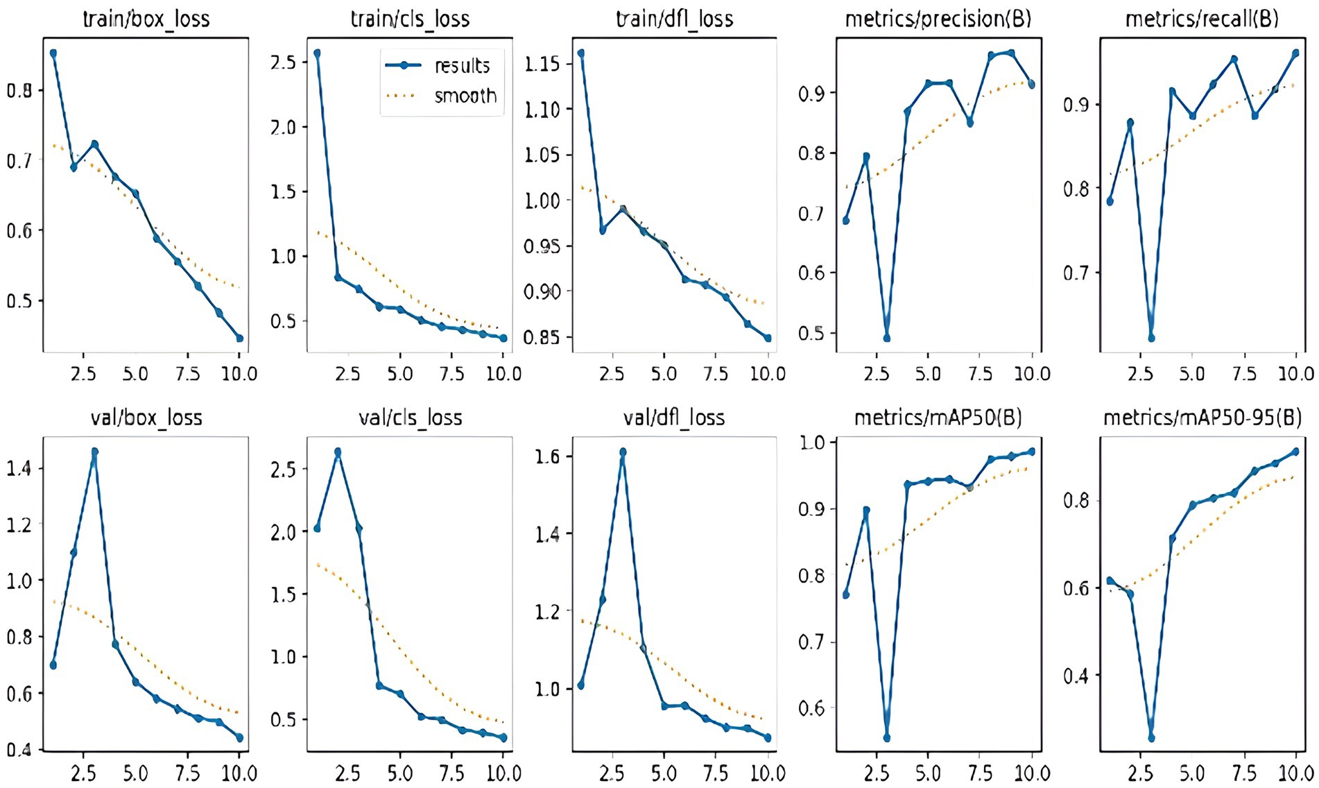 Graphs display training and validation metrics over ten epochs. Top row shows decreasing training losses and improving metrics for precision and recall. Bottom row shows validation losses decreasing and metrics for mAP50 and mAP50-95 improving. Solid lines represent results, dotted lines show smoothed trends.