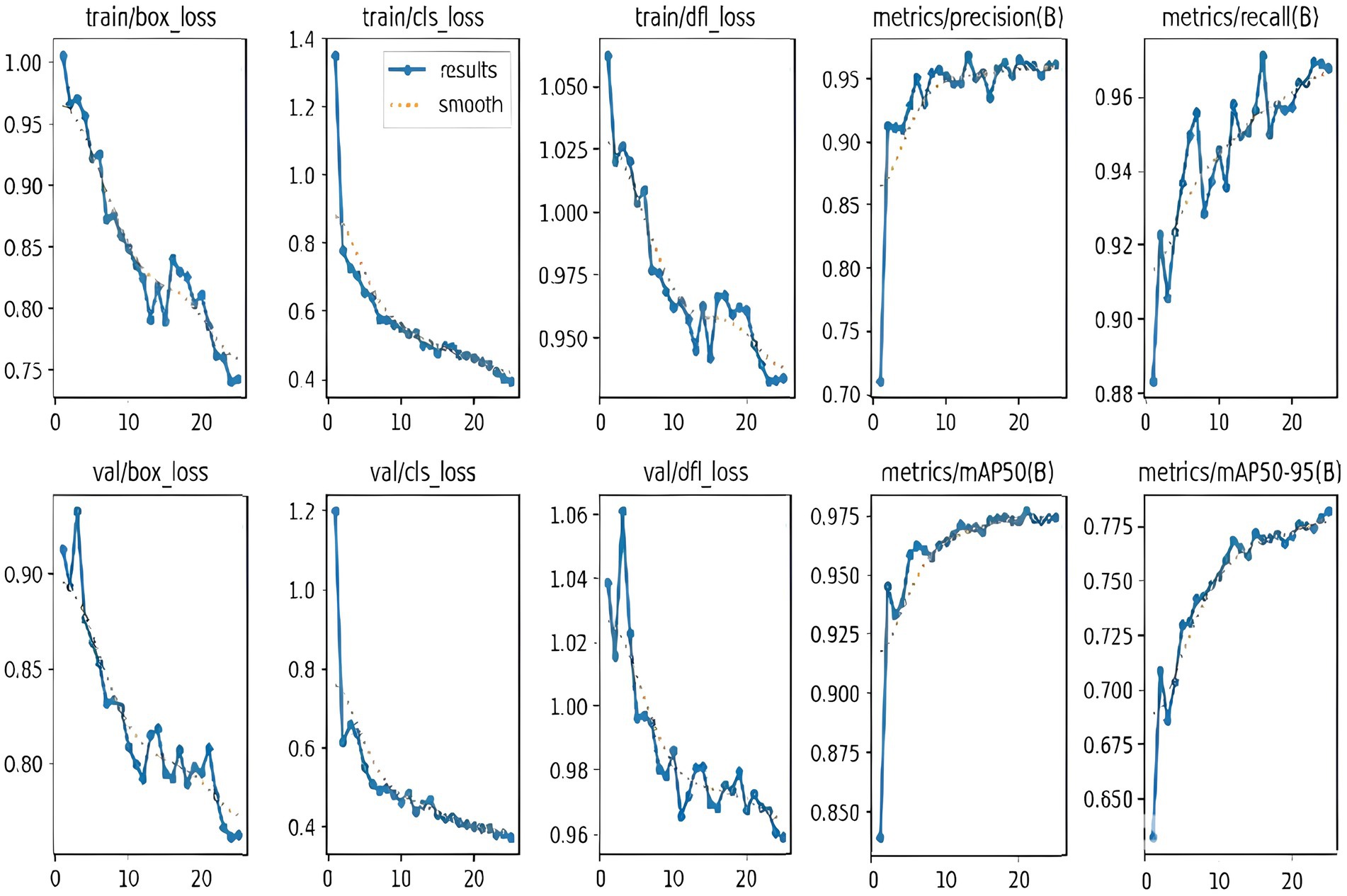Training and validation graphs display various metrics over epochs. The first row shows: train/box_loss, train/cls_loss, train/dfl_loss, metrics/precision(B), metrics/recall(B). The second row shows: val/box_loss, val/cls_loss, val/dfl_loss, metrics/mAP50(B), metrics/mAP50-95(B). Each graph has a blue line indicating results and a dotted orange line for smooth values.