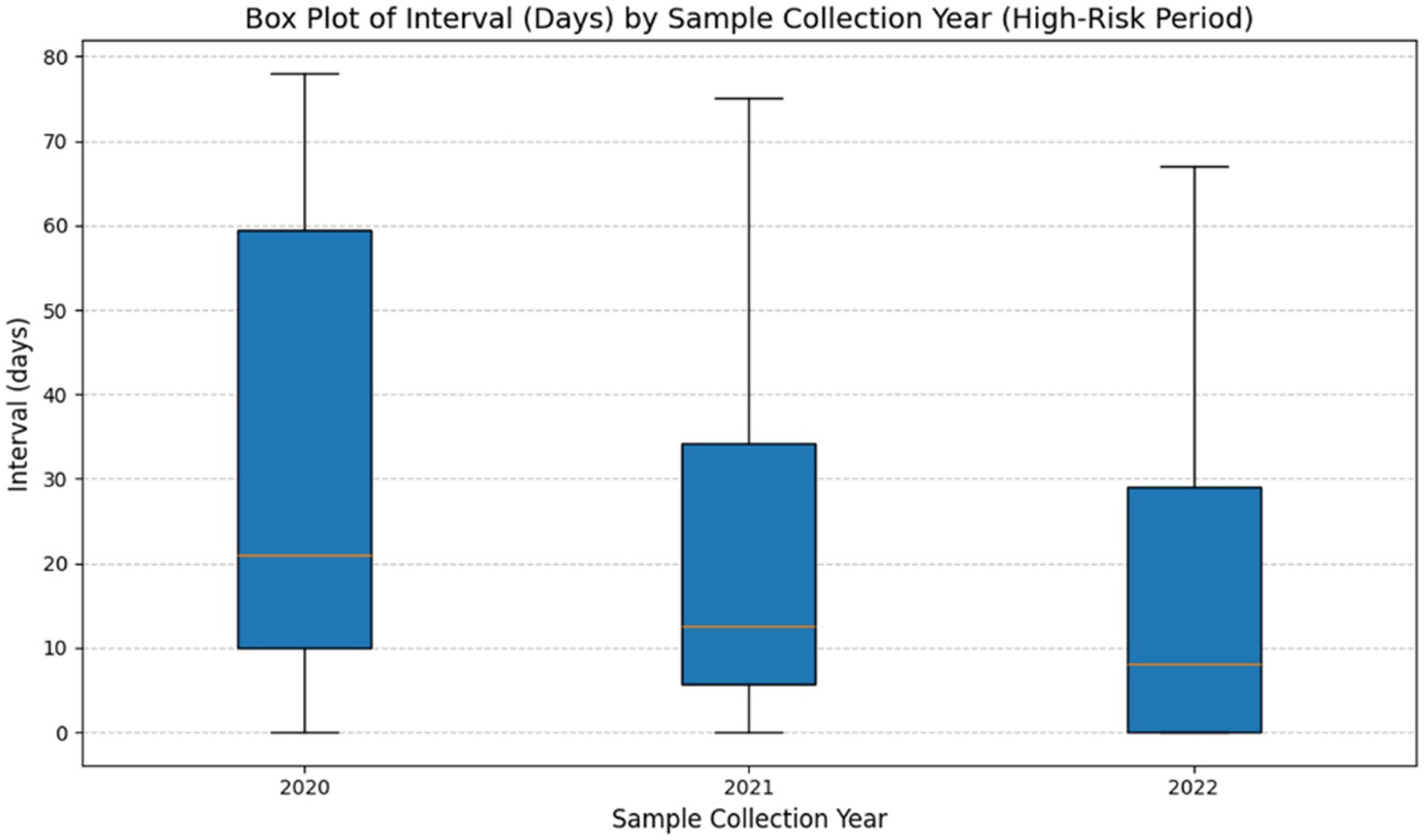 Box plot showing time intervals (in days) between last test completion and outbreak onset across three high-risk seasons (2020–2022). Median values are marked by horizontal lines; boxes represent interquartile ranges (IQR), and whiskers indicate the minimum and maximum (excluding outliers). A gradual decrease in median intervals and reduced variability suggest improved testing consistency and frequency over time.