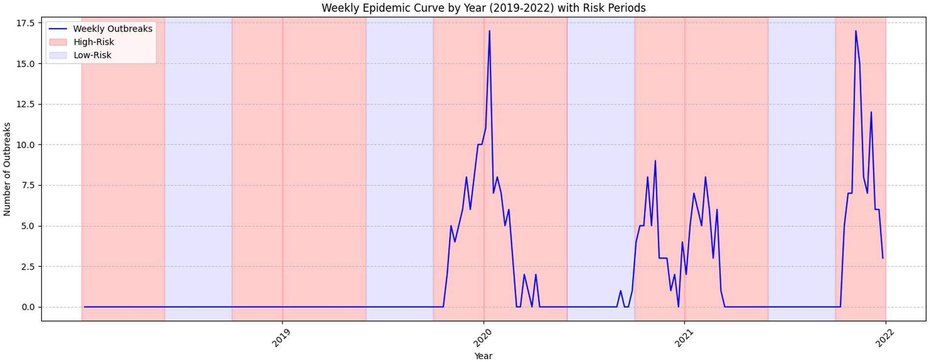Weekly epidemic curve of HPAI outbreaks from 2019 to 2022, showing the number of outbreaks over time. High-risk (red) and low-risk (blue) periods are shaded, illustrating seasonal trends and the temporal clustering of outbreaks during epidemic seasons.