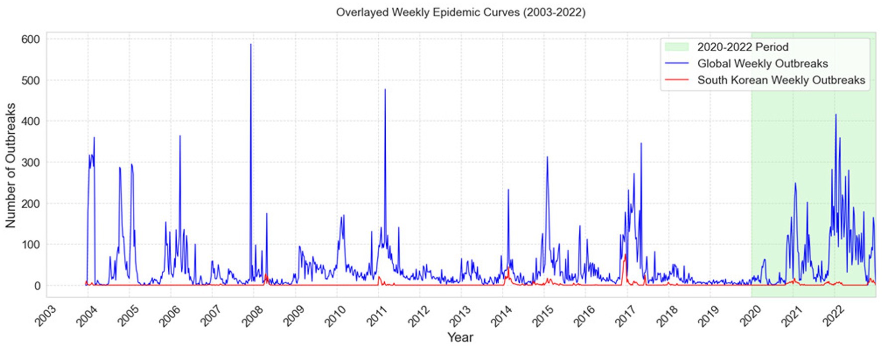 Line graph showing overlaid weekly HPAI outbreak curves from 2003 to 2022. Global outbreaks are plotted in blue, peaking near 600 cases, while South Korean outbreaks are in red with lower frequency. A green shaded area highlights the 2020–2022 period, during which global outbreak intensity increased. The x-axis shows years, and the y-axis shows weekly outbreak counts.