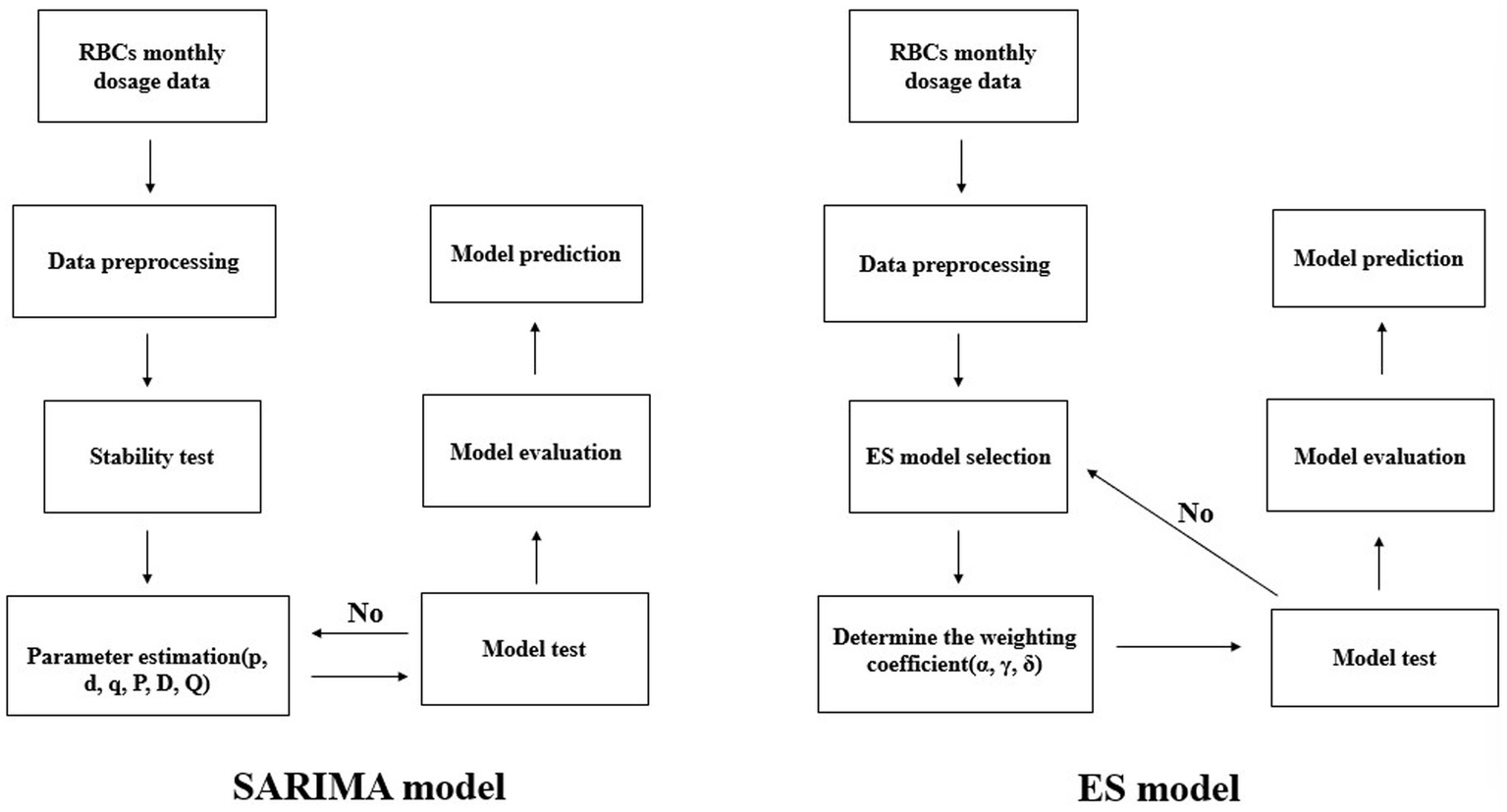 Flowchart comparing SARIMA and ES models for RBCs monthly dosage data. Both models begin with data preprocessing. The SARIMA model includes steps: stability test, parameter estimation, model test, model evaluation, and model prediction. The ES model follows with ES model selection, determining weighting coefficients, model test, model evaluation, and model prediction. Both models loop back to model test if evaluation is insufficient.