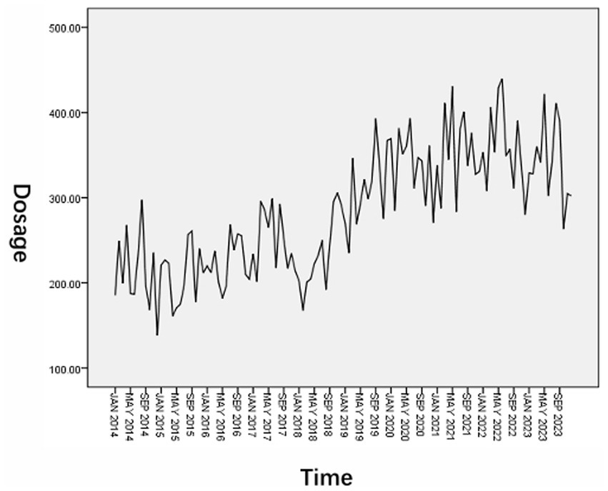 Line graph showing dosage levels over time from January 2014 to September 2023. Dosage ranges from 100 to 500, with fluctuations throughout. Peaks occur intermittently, indicating variable dosage trends. Time is on the horizontal axis, dosage on the vertical axis.