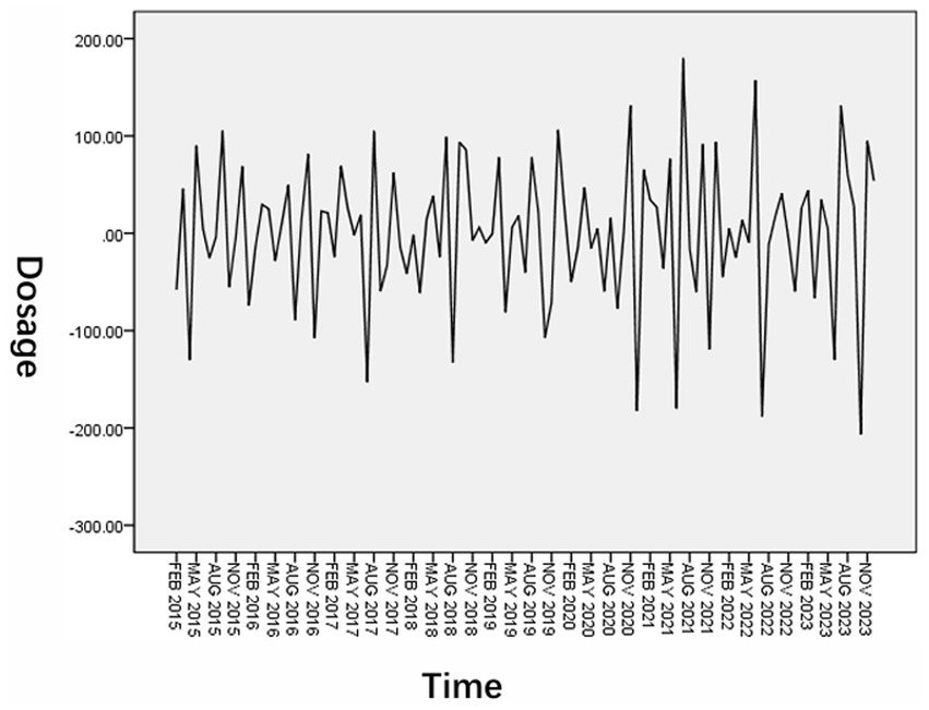 Line graph showing dosage variations over time from February 2015 to November 2023. Dosage values fluctuate significantly between two hundred and negative three hundred. Time intervals are marked bi-annually.