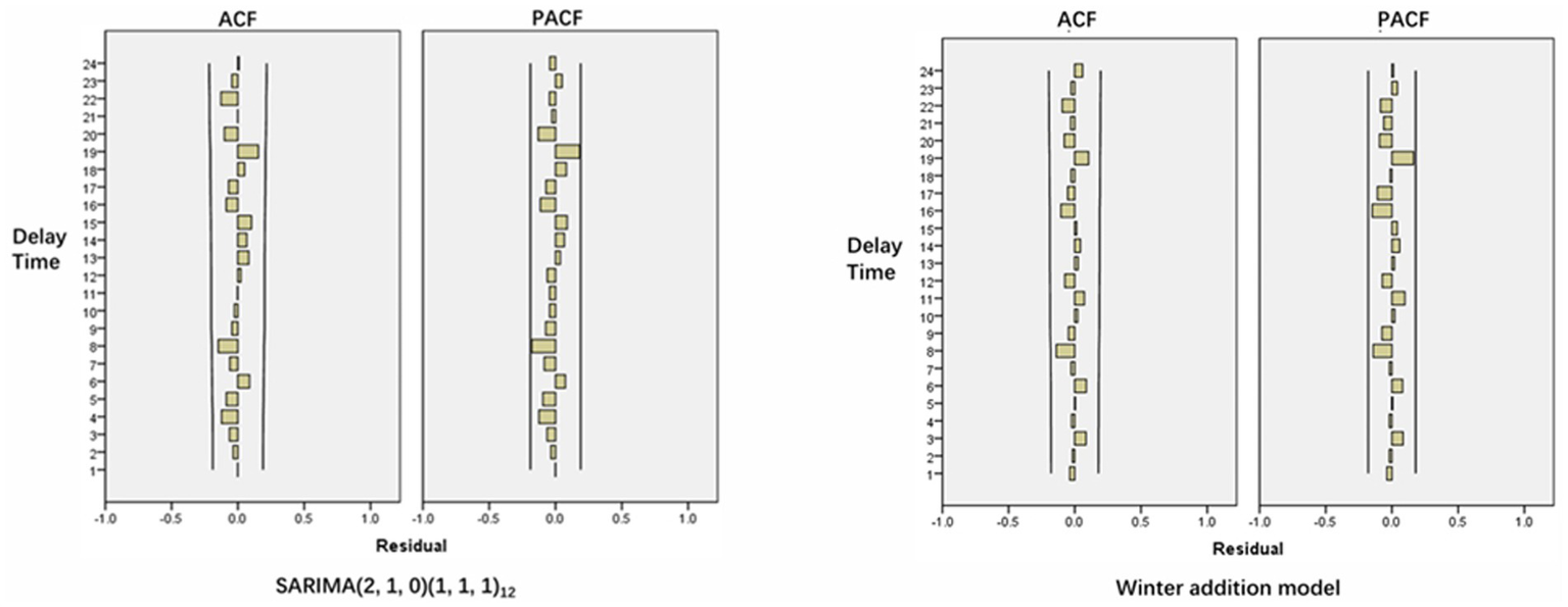 Two plots comparing ACF and PACF graphs. The left plot shows results for the SARIMA model, and the right plot for the Winter addition model. Both plots display similar patterns with vertical bars representing residual correlations over delay time.