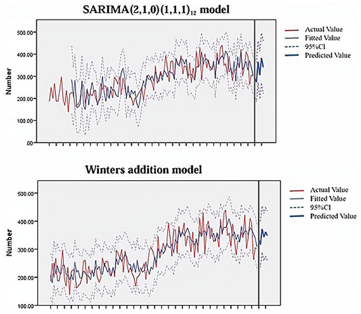 Two line graphs compare forecasting models. The top graph shows the SARIMA model with actual values, fitted values, a ninety-five percent confidence interval, and predicted values. The bottom graph illustrates the Winters addition model with similar data. Both are plotted over time, showing fluctuations between 100 and 500. A vertical line distinguishes historical and forecasted data.