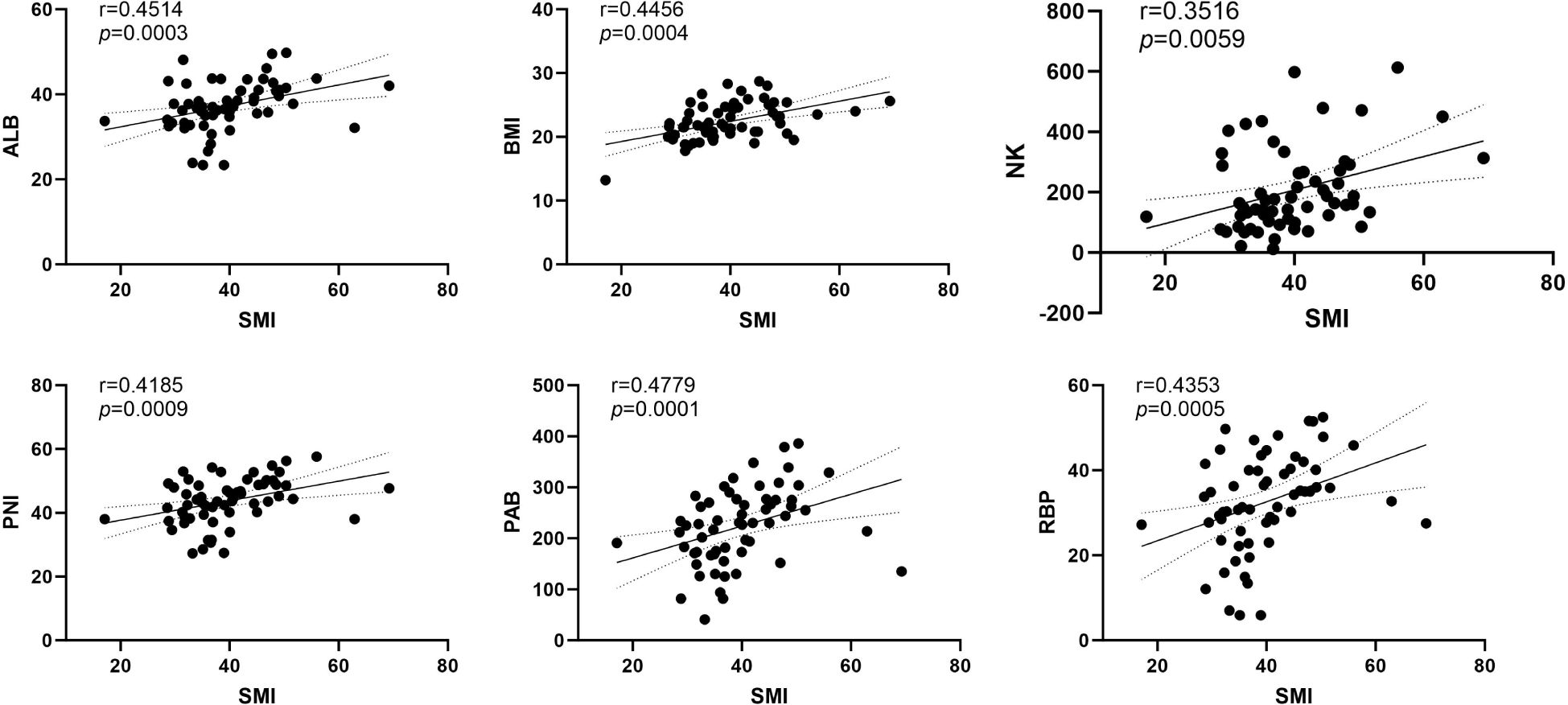 Scatter plots showing correlations between SMI and six variables: Albumin, Prealbumin, Retinol-binding protein, NK, BMI, and PNI. Each plot displays data points with a trend line. Correlation coefficients (r) and p-values indicate significance for each correlation. Plots suggest moderate positive correlations for all variables.