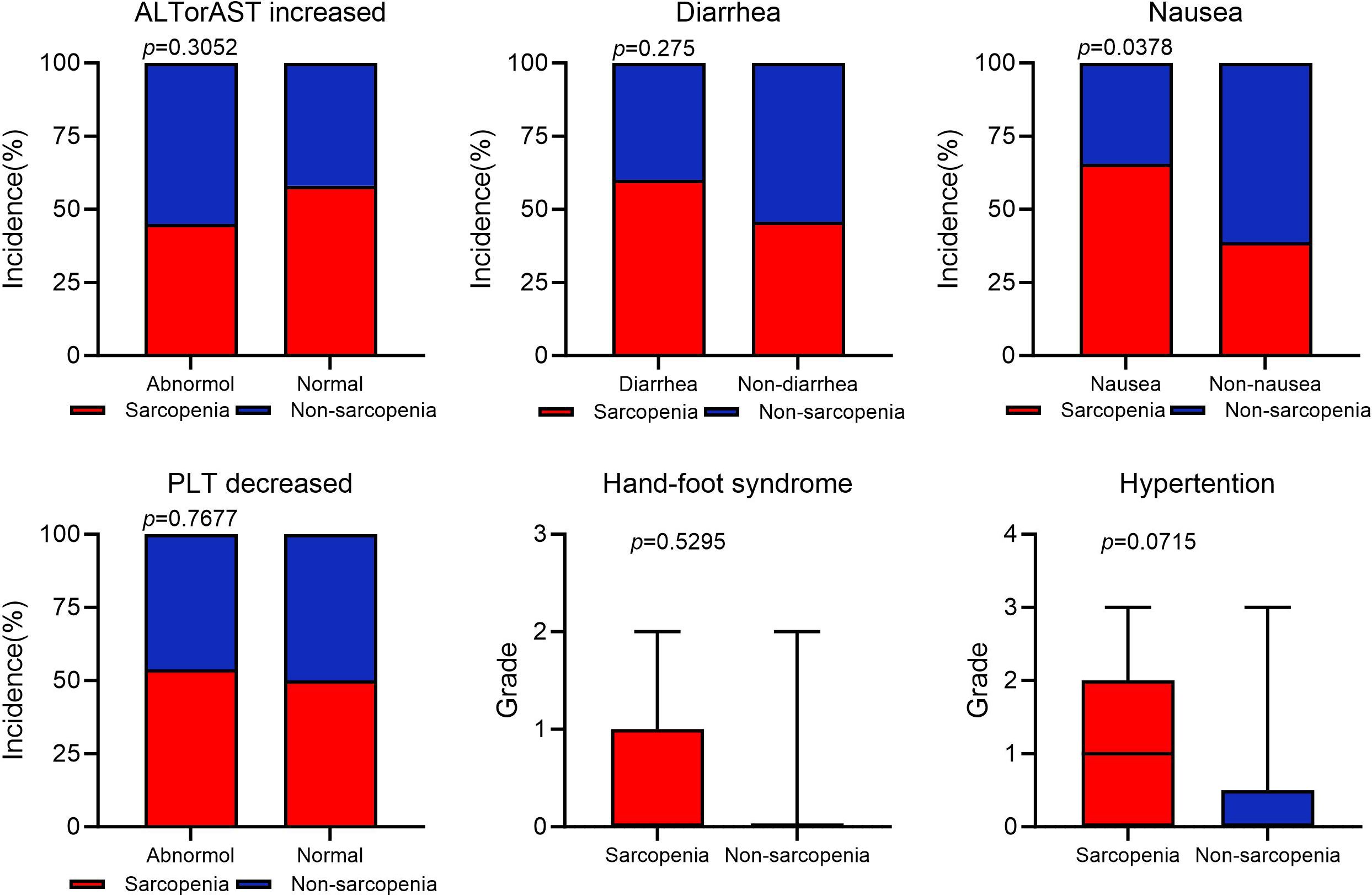 Six bar graphs comparing effects between sarcopenia and non-sarcopenia groups. Top row: hypertension with p=0.0715, hand-foot syndrome with p=0.5295, nausea with p=0.0395. Bottom row: diarrhea with p=0.275, ALT or AST increased with p=0.2442, PLT decreased with p=0.1580. Red represents sarcopenia, blue represents non-sarcopenia.