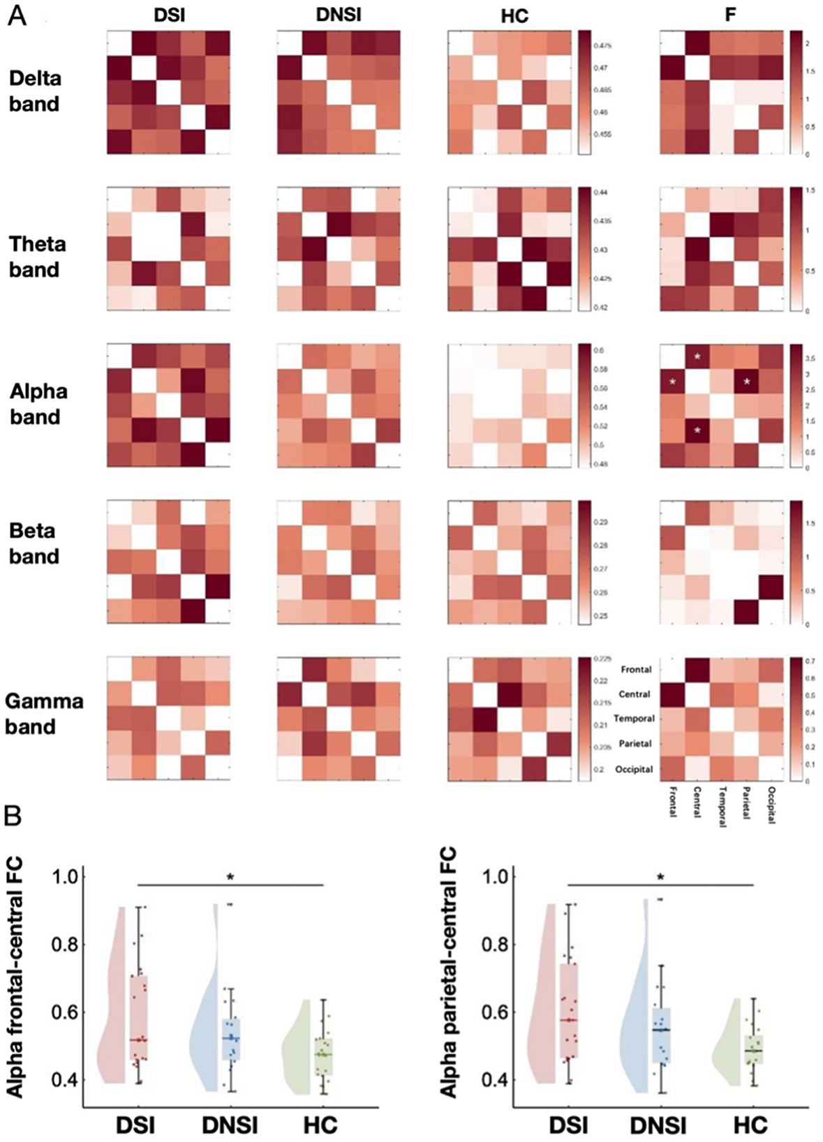 Panel A displays heatmaps of functional connectivity across different frequency bands: delta, theta, alpha, beta, and gamma. Groups compared include DSI, DNSI, HC, and F, with color scales indicating strength. Panel B shows two violin plots comparing alpha frontal-central and parietal-central functional connectivity among DSI, DNSI, and HC, highlighting significant differences.