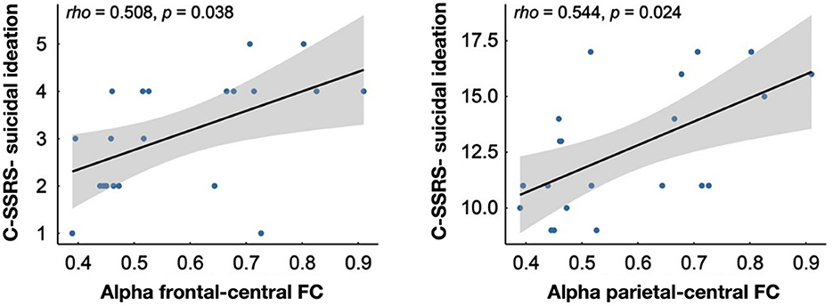 Two scatter plots show correlations between C-SSRS suicidal ideation and alpha frontal-central FC (left) and alpha parietal-central FC (right). Both plots include a trend line with shaded confidence intervals. The left plot shows a correlation coefficient (rho) of 0.508 with a p-value of 0.038, while the right plot shows a rho of 0.544 with a p-value of 0.024. Blue dots represent data points.