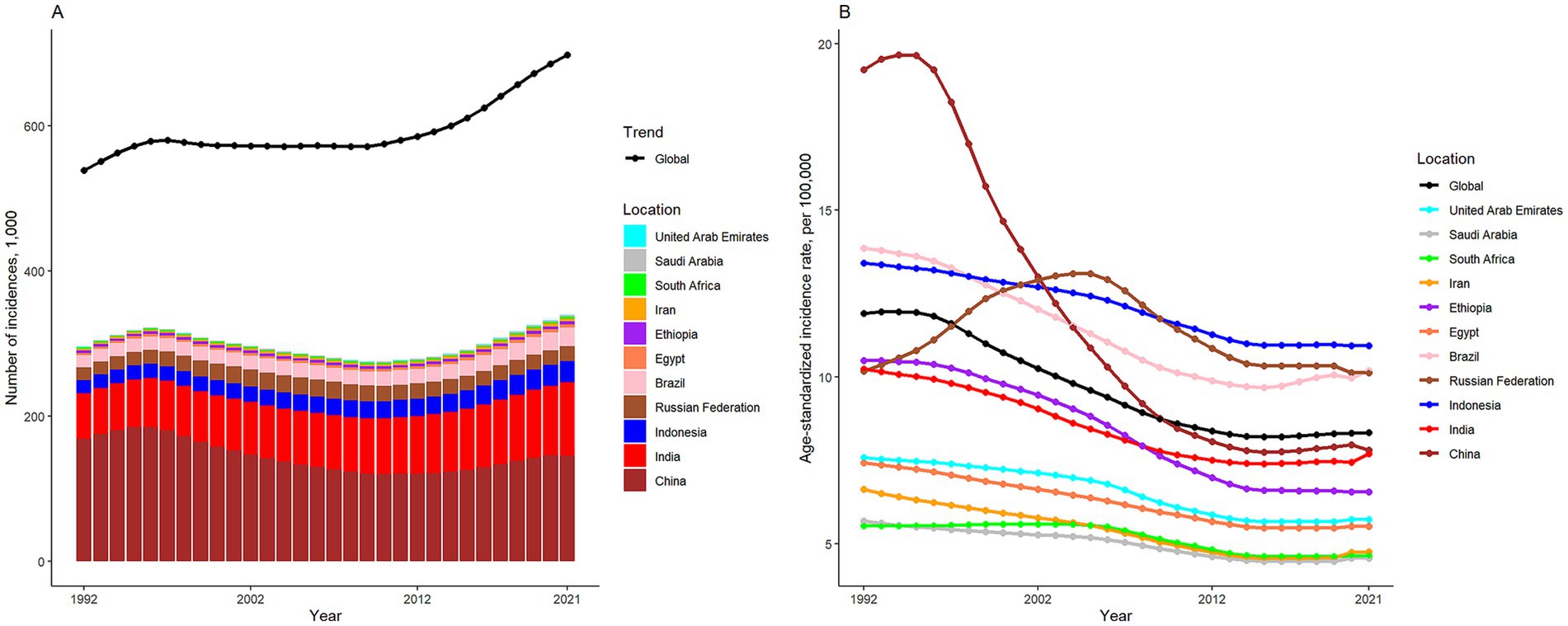 Two-panel chart showing cancer incidence data from 1990 to 2021. Panel A is a stacked bar chart displaying the number of incidences per country. China and India show the highest incidences with a global trend line illustrating a gradual increase. Panel B is a line chart showing age-standardized incidence rates per 100,000 people. China exhibits the highest rate, declining over time, with other countries maintaining more stable rates. A color-coded legend identifies each country.