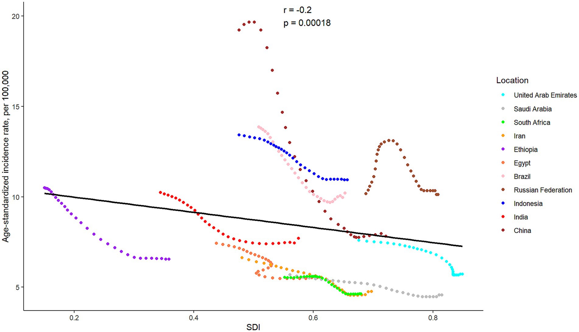 Scatter plot showing the relationship between the age-standardized incidence rate per 100,000 and the Socio-demographic Index (SDI) for various countries. Data points are color-coded by country: United Arab Emirates, Saudi Arabia, South Africa, Iran, Ethiopia, Egypt, Brazil, Russian Federation, Indonesia, India, and China. A downward trend line is present with a correlation coefficient of -0.2 and a p-value of 0.00018, indicating a negative correlation.