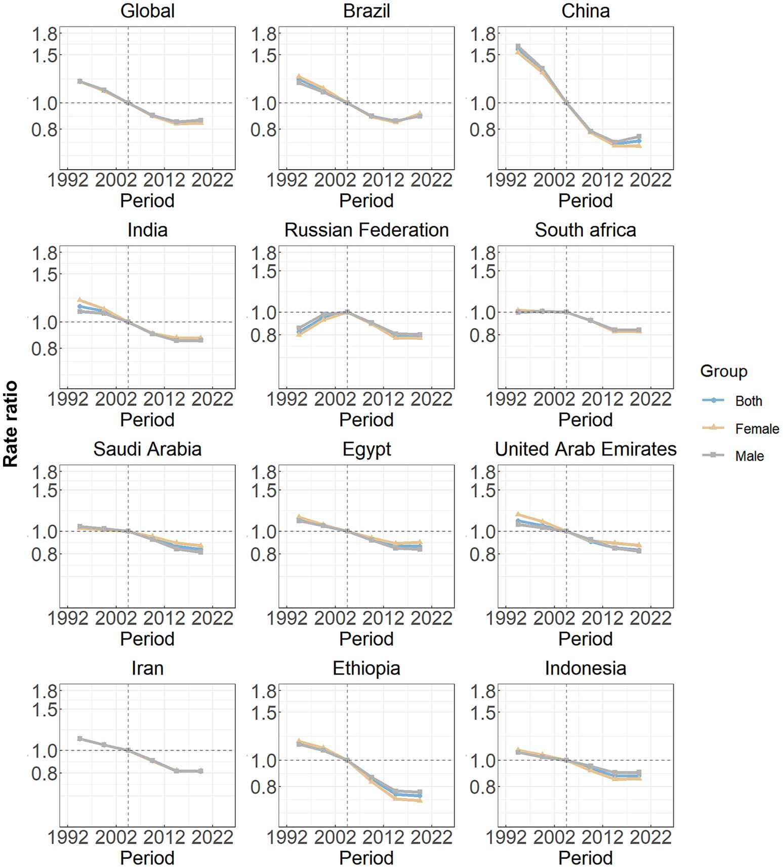 Twelve line graphs show the rate ratio from 1992 to 2022 for various countries: Global, Brazil, China, India, Russian Federation, South Africa, Saudi Arabia, Egypt, United Arab Emirates, Iran, Ethiopia, and Indonesia. Each graph compares rates for three groups: