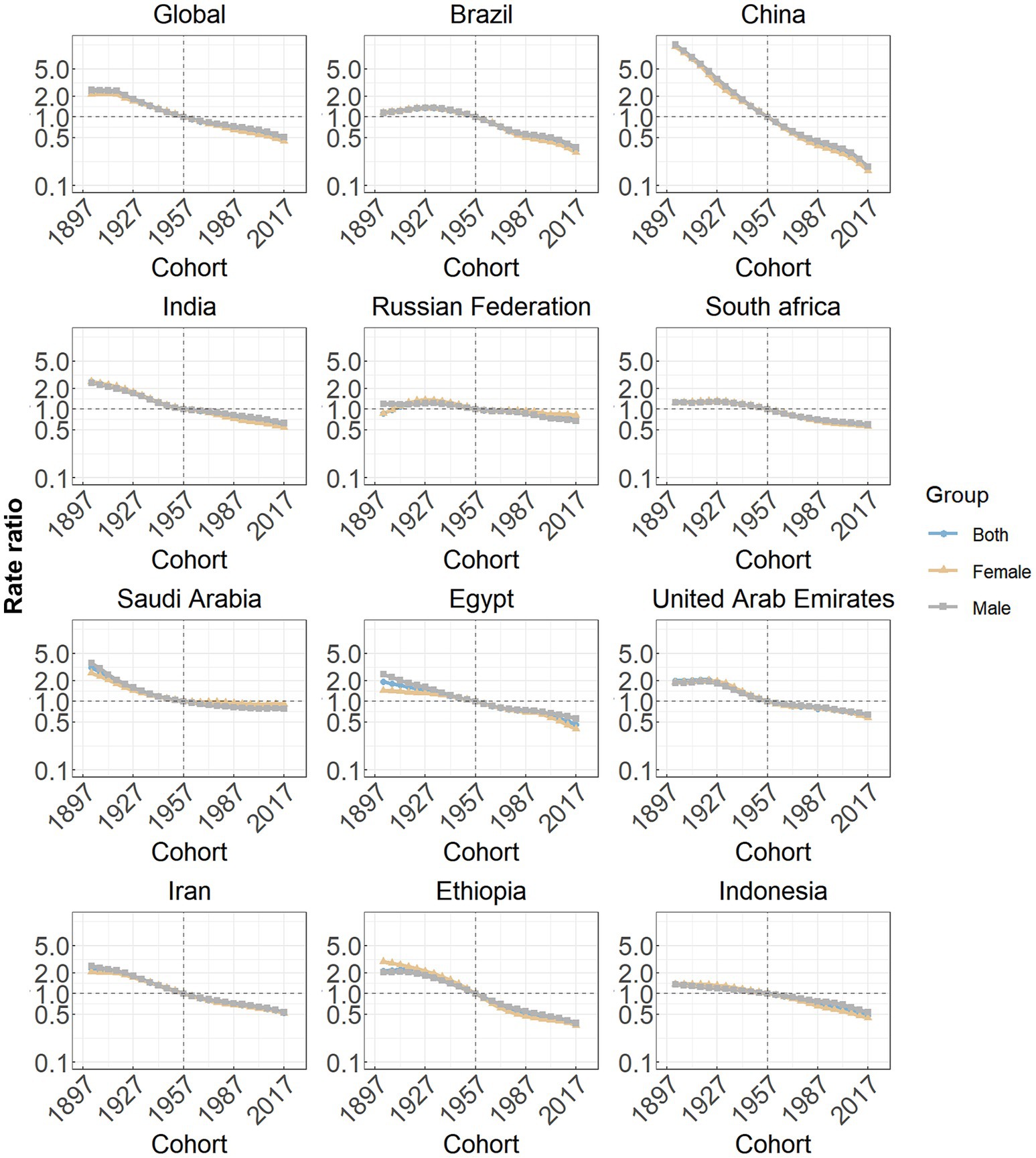 Multiple line graphs depict rate ratios across cohorts from 1897 to 2017 in various regions: Global, Brazil, China, India, Russian Federation, South Africa, Saudi Arabia, Egypt, United Arab Emirates, Iran, Ethiopia, and Indonesia. Each graph shows trends for groups: both genders, females, and males.
