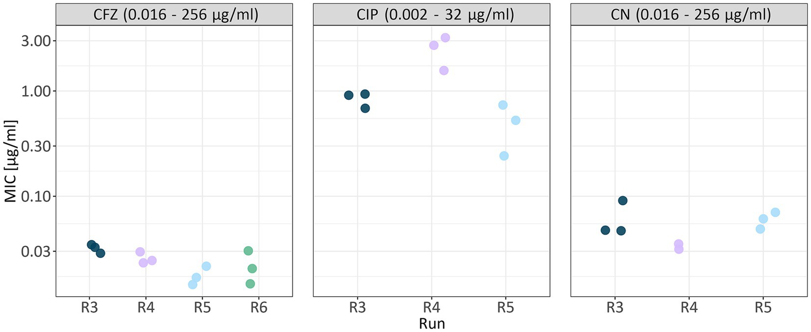 Three scatter plots compare MIC values in micrograms per milliliter for CFZ, CIP, and CN across different runs (R3 to R6). Y-axis ranges: 0.03 to 3.0. Each plot shows data points indicating MIC levels for various runs.