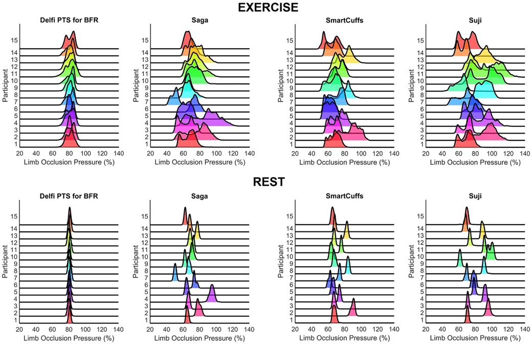 Density plot comparisons showing Limb Occlusion Pressure (LOP) percentages for participants using four different devices: Delfi PTS for BFR, Saga, SmartCuffs, and Suji. The plots are divided into two conditions: Exercise (top row) and Rest (bottom row). Each plot features colorful peaks representing data distribution across different participants, numbered 1 to 15, along the y-axis with LOP percentages ranging from 20 to 140 on the x-axis.