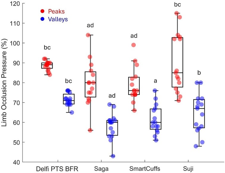 Box plot compares limb occlusion pressure in four conditions: Delfi PTS BFR, Saga, SmartCuffs, and Suji. Red dots represent peaks and blue dots represent valleys. Pressure percentages range from 40 to 120. Statistical notations (ad, bc, a, b) indicate significant differences between conditions.