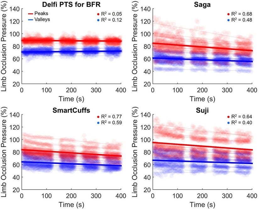 Scatter plots show limb occlusion pressure in four devices over time, each with peaks in red and valleys in blue. Devices include Delfi PTS for BFR (R² peaks: 0.05, valleys: 0.12), Saga (R² peaks: 0.68, valleys: 0.48), SmartCuffs (R² peaks: 0.77, valleys: 0.59), and Suji (R² peaks: 0.64, valleys: 0.40). Horizontal and slightly downward trends are noted, indicating varying levels of correlation in pressure stability over 400 seconds.