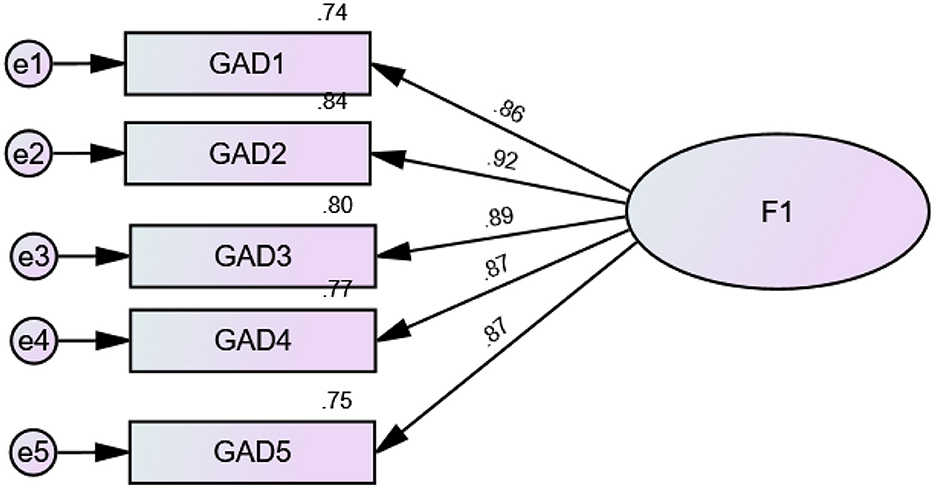 Diagram showing a structural equation model with five variables (GAD1, GAD2, GAD3, GAD4, GAD5) linked to a latent factor F1. Each variable is connected to F1 with paths showing coefficients between 0.86 and 0.92. Error terms e1 to e5 are associated with each variable, with values ranging from 0.74 to 0.84.
