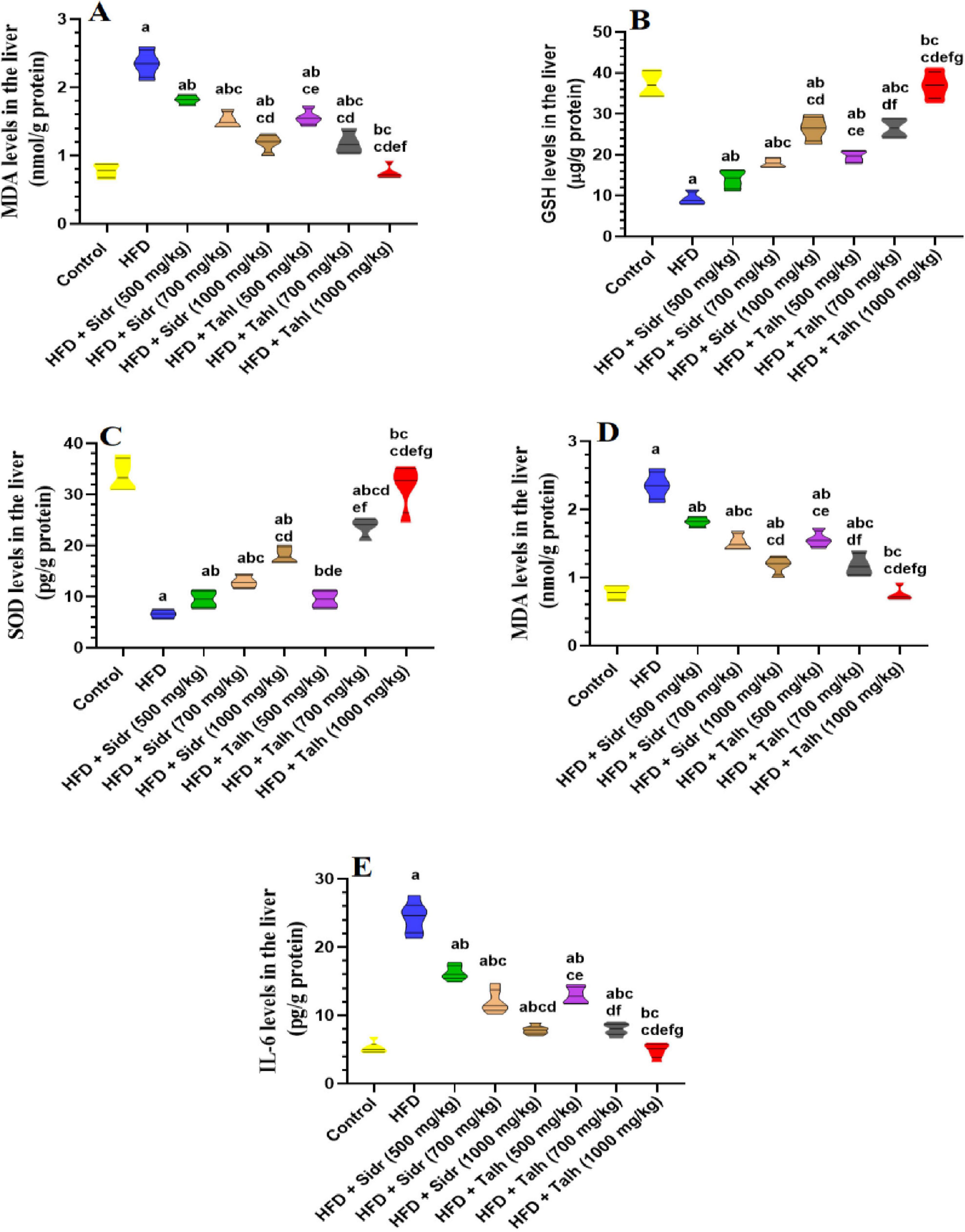 Five violin plots illustrating liver levels of different substances under various conditions. (A) MDA levels; (B) GSH levels; (C) SOD levels; (D) MDA levels again; (E) IL-6 levels. Each plot compares control and HFD groups with different doses of Sidir and Taifi. Color-coded shapes indicate statistical significance between groups, with annotations for significance markers above each group.