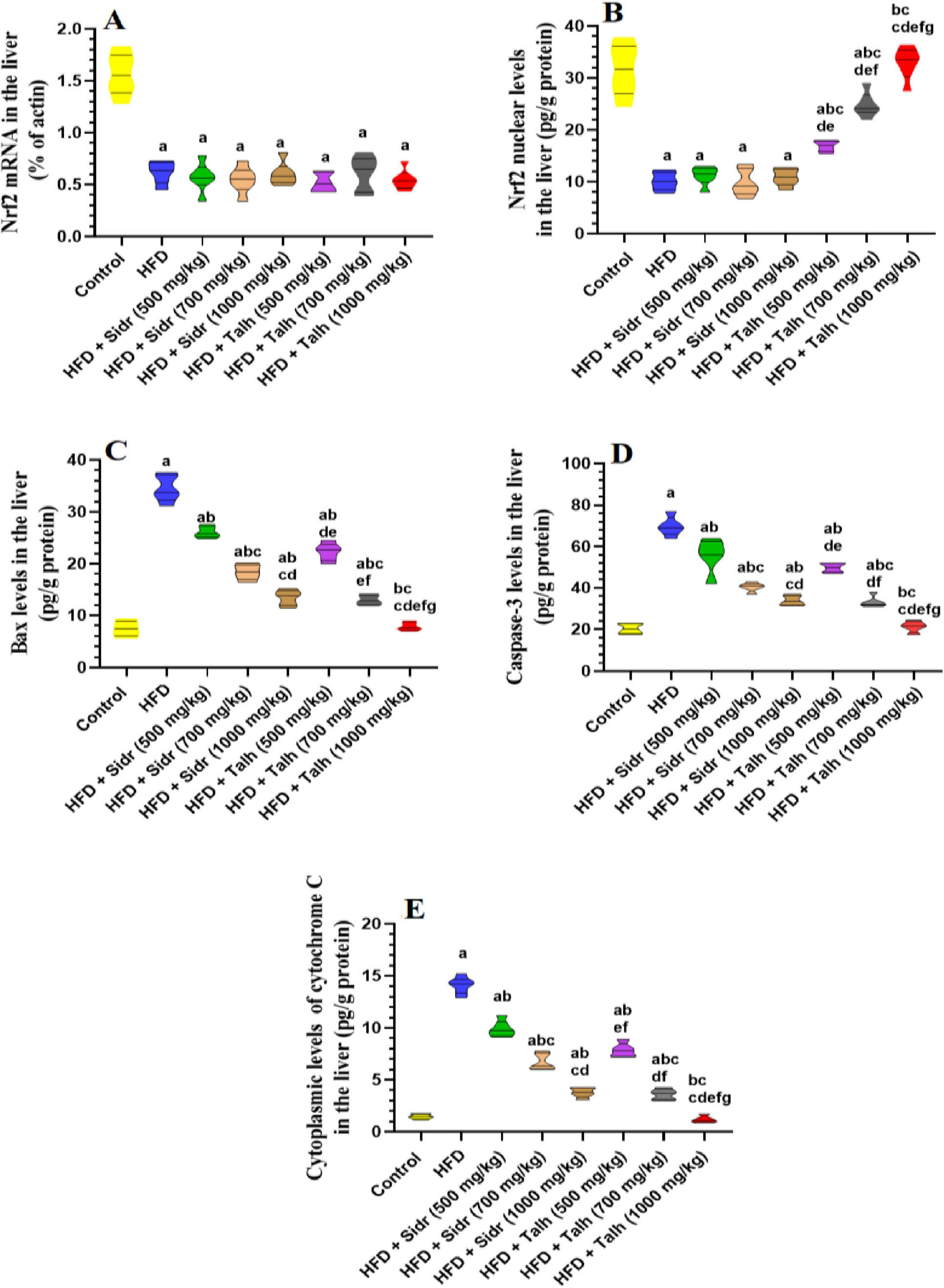 Five violin plots labeled A to E show liver measurements across different treatment groups. A: Nrf2 mRNA levels. B: Nrf2 nuclear levels. C: Bax levels. D: Caspase-3 levels. E: Cytoplasmic cytochrome C levels. Each plot compares control, high-fat diet (HFD), and various doses of silybin or Taxifolin treatments, with statistical significance marked by letters above plots.