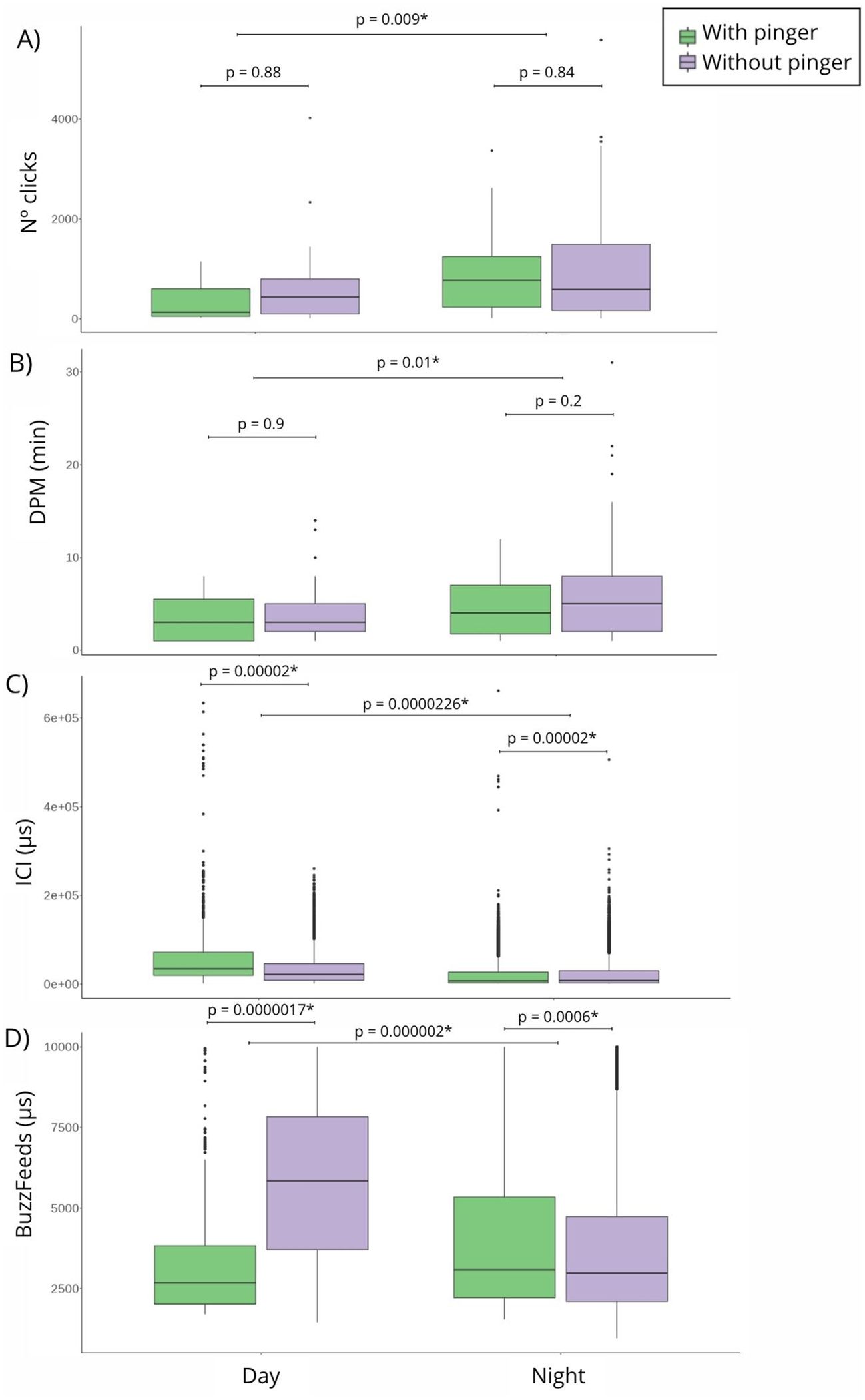 Four box plots comparing data “With pinger” and “Without pinger” during Day and Night. A) Number of clicks shows varied significance, most notably p = 0.009. B) DPM shows significance at p = 0.01. C) ICI shows highly significant differences, with p-values like 0.00002. D) BuzzFeeds shows significance patterns, with p-values including 0.000002 and 0.0006. Green represents “With pinger,” and purple represents “Without pinger.