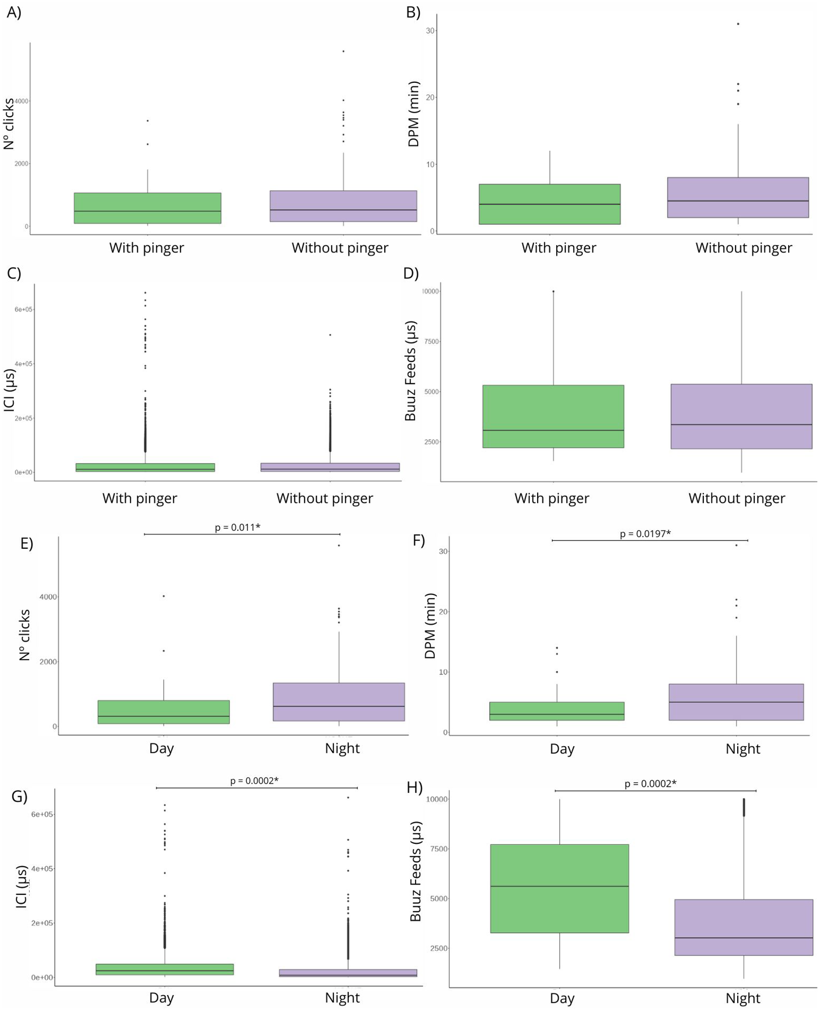 Boxplots comparing various parameters under different conditions. Panels A-D show data with and without a pinger, while E-H compare day and night. Metrics include number of clicks, DPM, ICI, and Buzz Feeds, with significant differences marked with p-values. Green and purple colors represent different conditions.