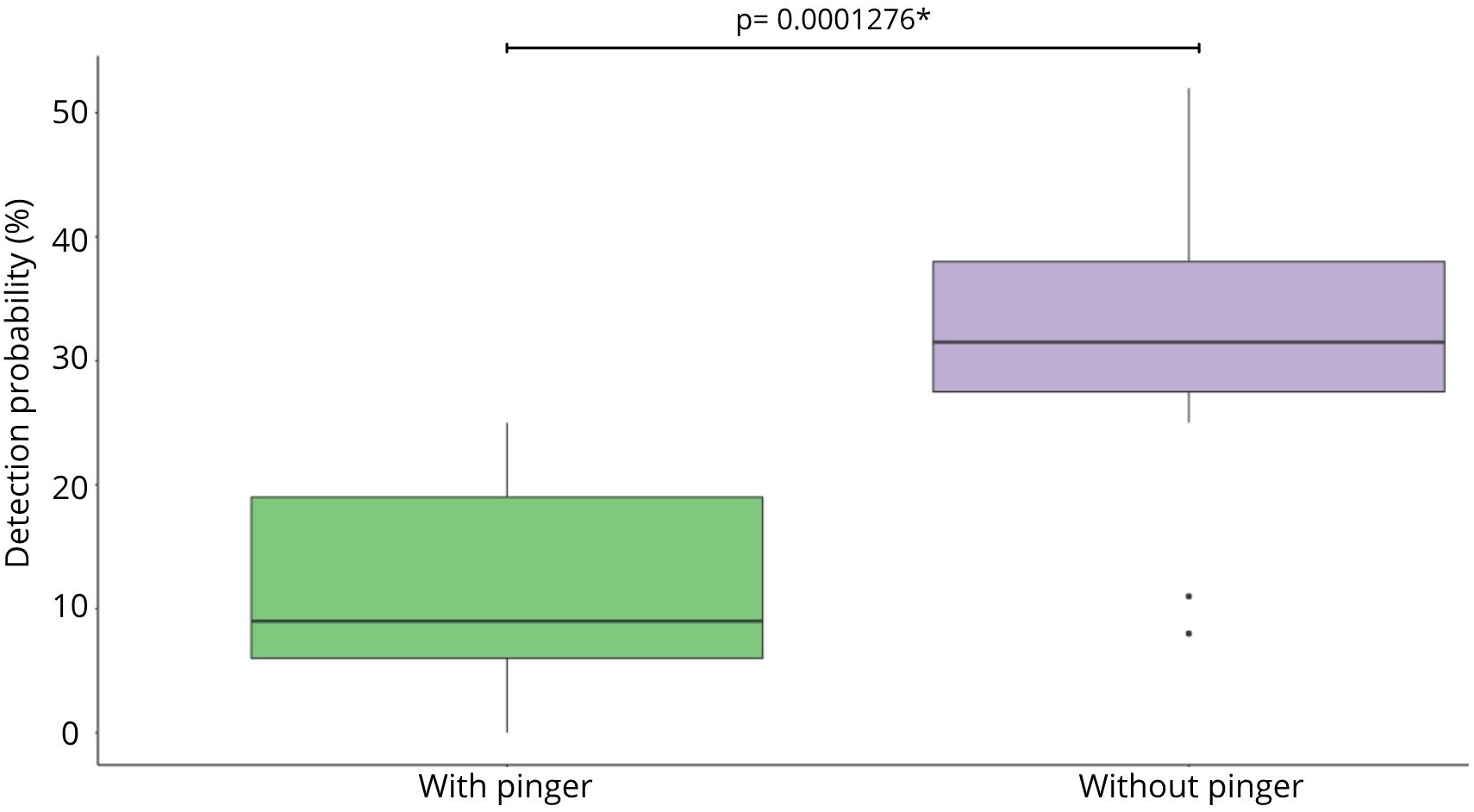Box plot showing detection probability percentages. The plot compares probabilities with and without a pinger. The green box (with pinger) shows lower probability around 10-20 percent. The purple box (without pinger) indicates higher probability around 35-45 percent. The p-value is 0.0001276, suggesting significant difference.