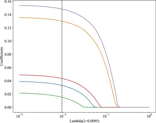 Line graph showing the effect of lambda on coefficients, with the x-axis representing lambda (ranging from 10 to the power of negative three to 10) and the y-axis representing coefficients (from 0 to 0.16). Five colored curves show coefficients decreasing as lambda increases. A vertical dashed line indicates lambda equals 0.0095.
