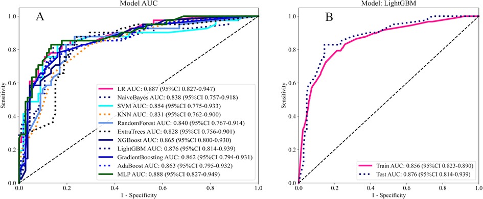 Two ROC curve plots showing model performance. \n\nPanel A: Comparison of different models' AUC values. Models include Logistic Regression, Naive Bayes, SVM, KNN, Random Forest, ExtraTrees, XGBoost, LightGBM, GradientBoosting, AdaBoost, and MLP. AUC values range from 0.828 to 0.888.\n\nPanel B: LightGBM model performance with Train AUC 0.856 and Test AUC 0.876, along with confidence intervals. Both plots feature sensitivity vs. 1-specificity with a diagonal reference line.