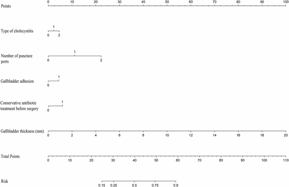 Chart illustrating a point system evaluating risk factors for cholecystitis. Includes points for type of cholecystitis, number of puncture ports, gallbladder adhesion, conservative antibiotic treatment before surgery, and gallbladder thickness. Total points correlate with risk, ranging from 0.15 to 0.9.