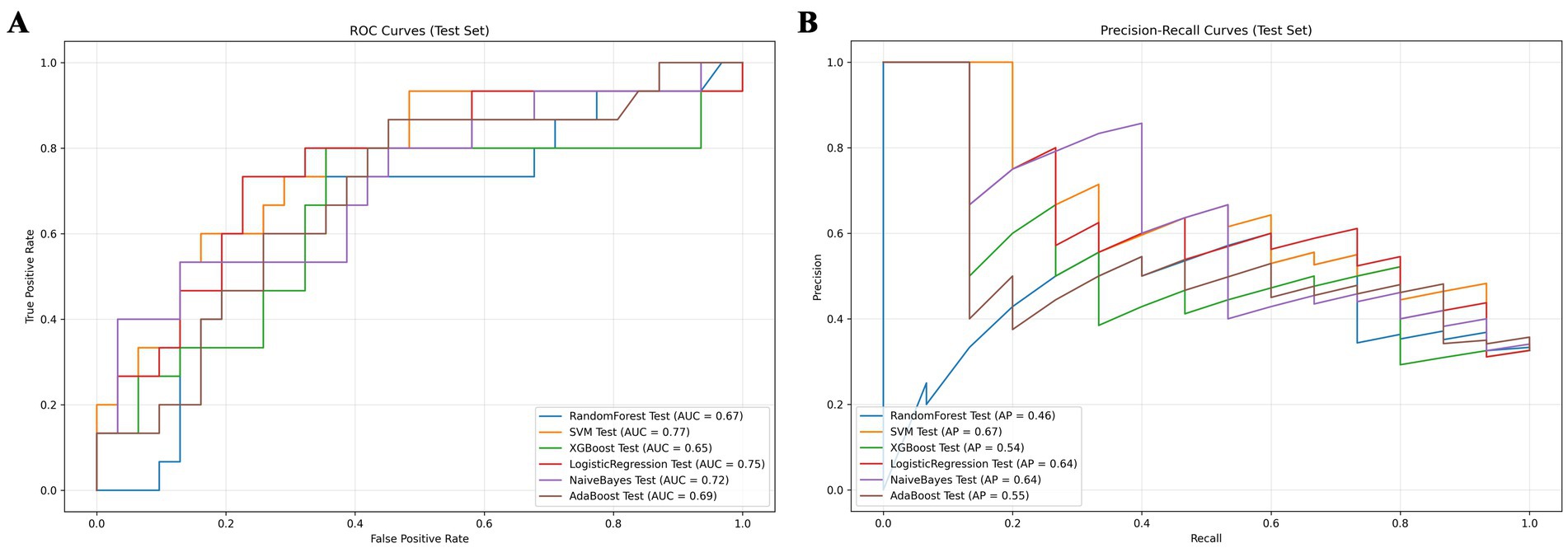 Panel A shows ROC curves for various models with respective AUC values: RandomForest (0.67), SVM (0.77), XGBoost (0.65), LogisticRegression (0.75), NaiveBayes (0.72), and AdaBoost (0.69). Panel B displays Precision-Recall curves with respective AP values: RandomForest (0.46), SVM (0.67), XGBoost (0.54), LogisticRegression (0.64), NaiveBayes (0.64), and AdaBoost (0.55).