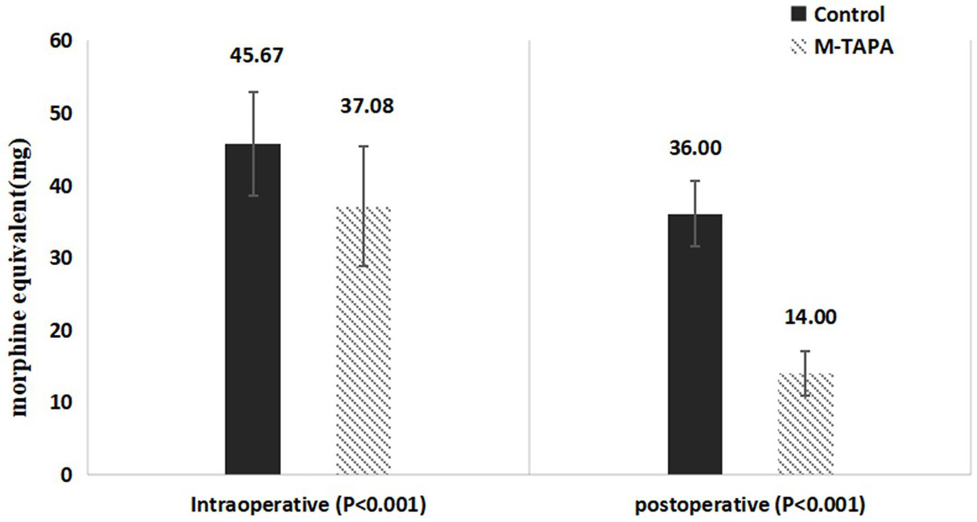 Bar graph comparing morphine equivalent usage in two groups: Control and M-TAPA. Intraoperative usage is 45.67 mg for Control and 37.08 mg for M-TAPA. Postoperative usage is 36 mg for Control and 14 mg for M-TAPA. Both differences are statistically significant with p-values less than 0.001.