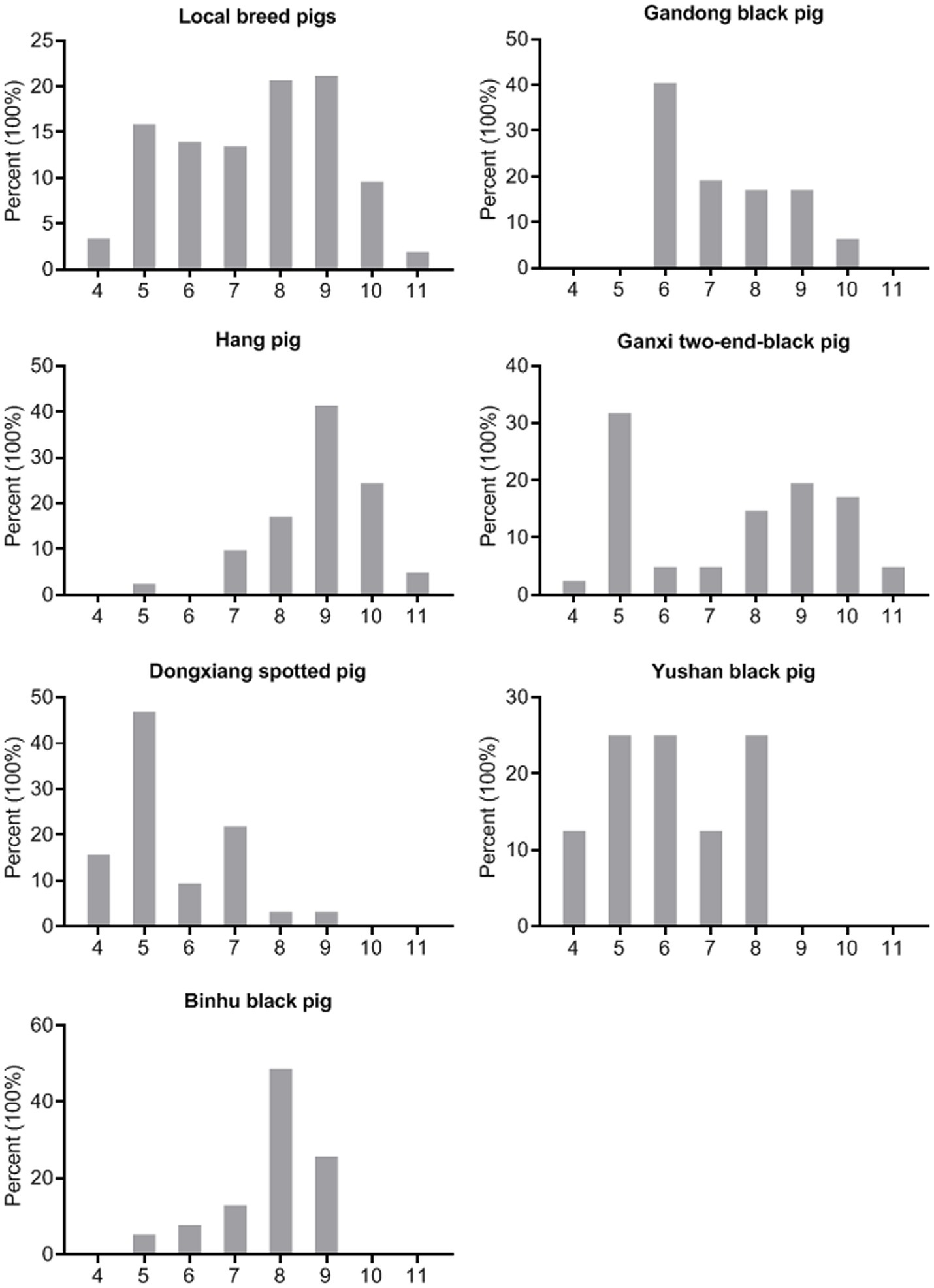 Seven bar graphs comparing different pig breeds: Local breed, Gandong black, Hang, Ganxi two-end-black, Dongxiang spotted, Yushan black, and Binhu black. Each graph shows the percentage distribution across values four to eleven, with varying peaks.