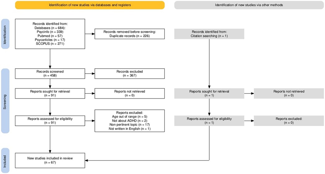 Flowchart depicting study identification process. From databases, 684 records were identified with 226 duplicates removed, leaving 458 screened. Of these, 367 were excluded. From 91 sought, 91 were assessed for eligibility, excluding 25. Thus, 67 studies were included. One record was found via citation searching, assessed, and included, with no exclusions.