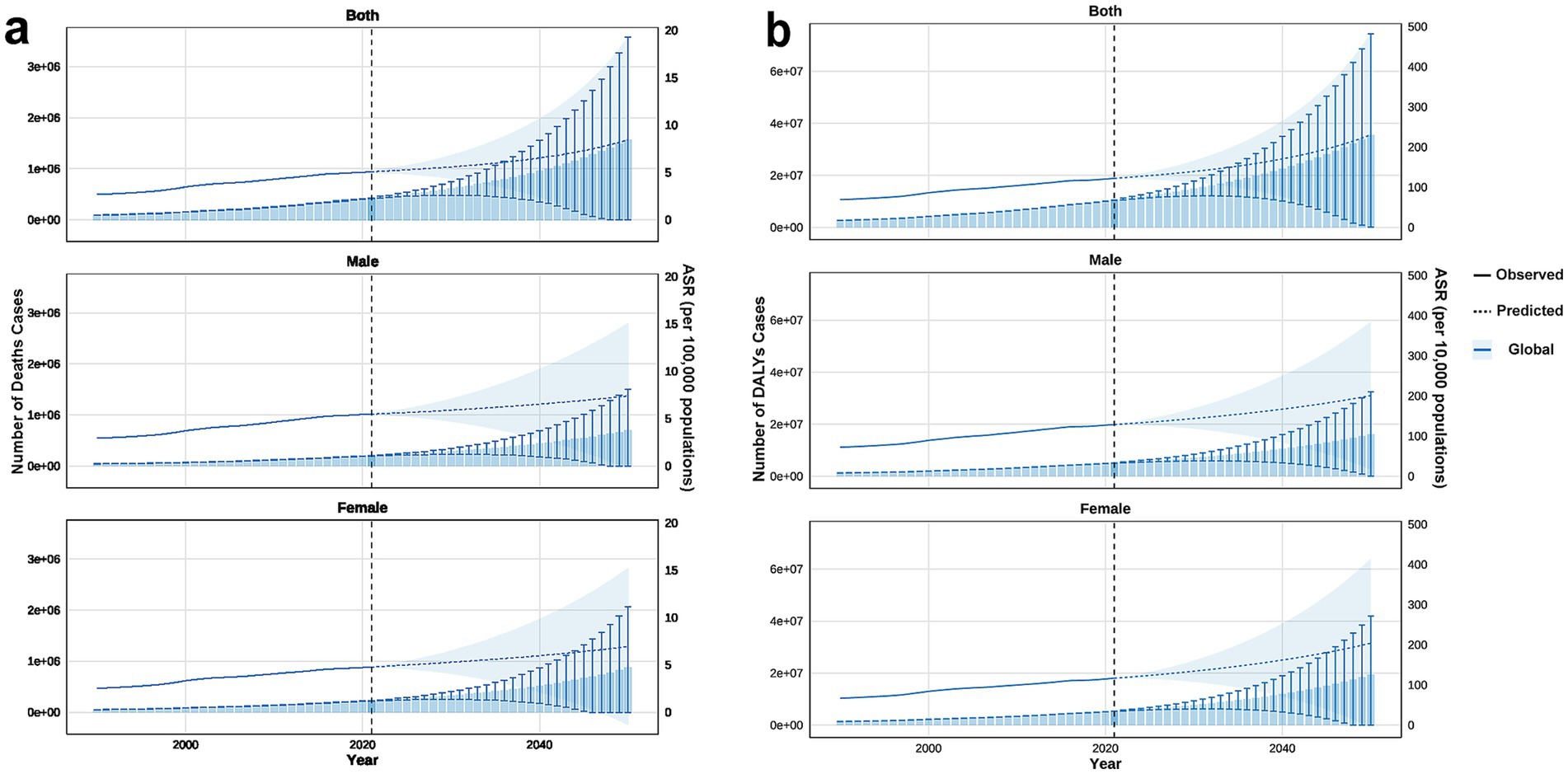 Six graphs depict trends in the number of death cases (a) and DALYs cases (b) by gender over years. Graphs are divided into categories: Both, Male, and Female. Solid lines show observed data, dotted lines show predicted trends, and shaded areas indicate global contexts. Vertical dashed lines mark a specific year, dividing observed and predicted segments.