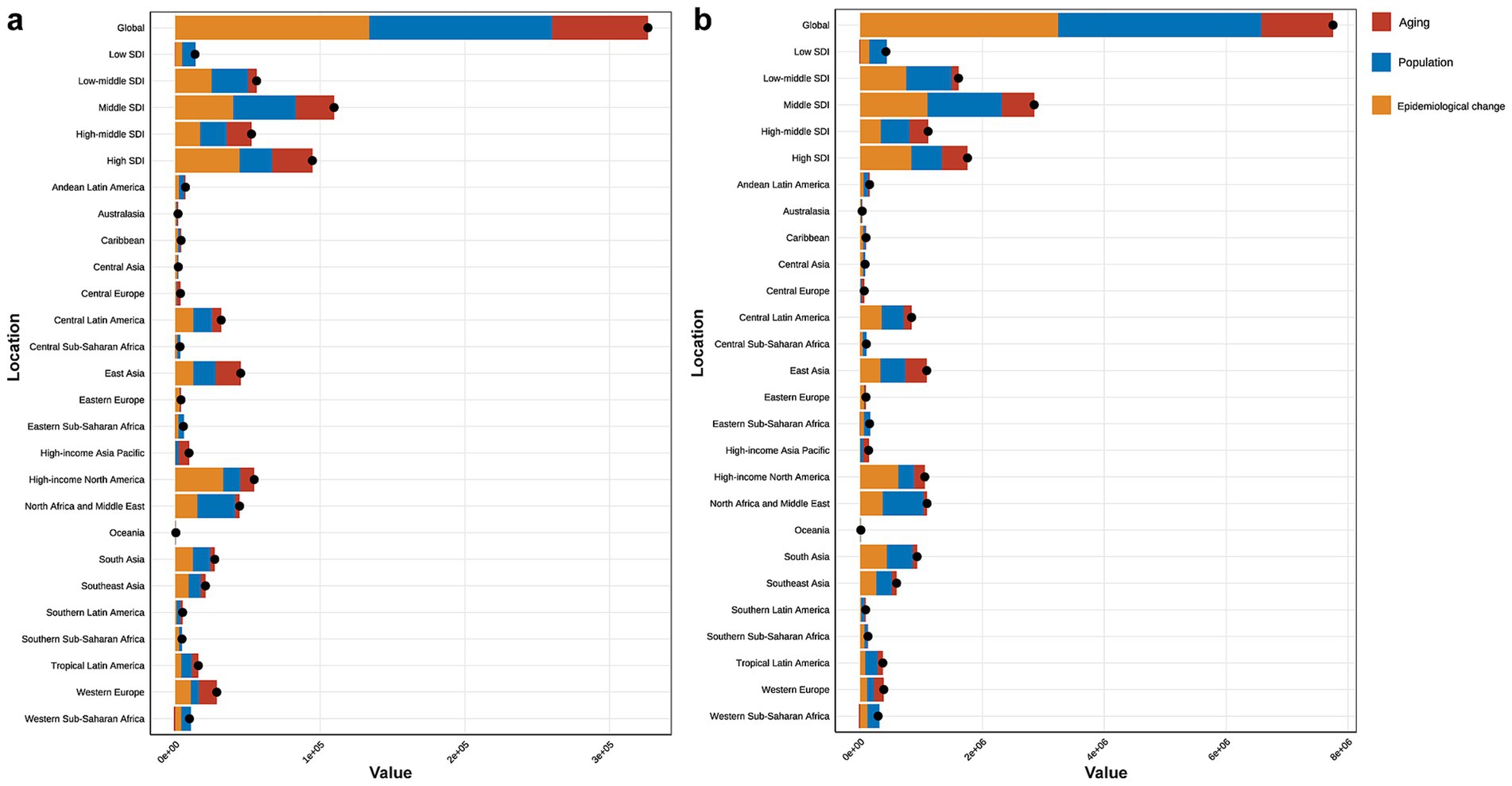 Two bar charts labeled a and b compare the contributions of aging, population growth, and epidemiological change across different regions and income groups. Both charts use different colored segments to represent each factor. The regions include Global, various SDI levels, and specific areas such as East Asia and Western Europe. Chart a shows values up to 2 million, while chart b extends to 8 million.